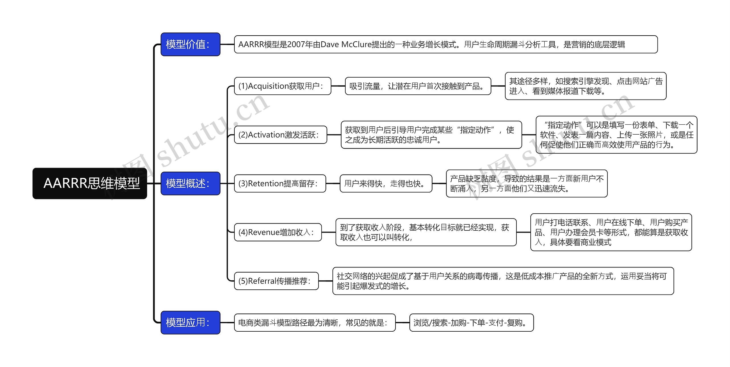  AARRR思维模型思维导图