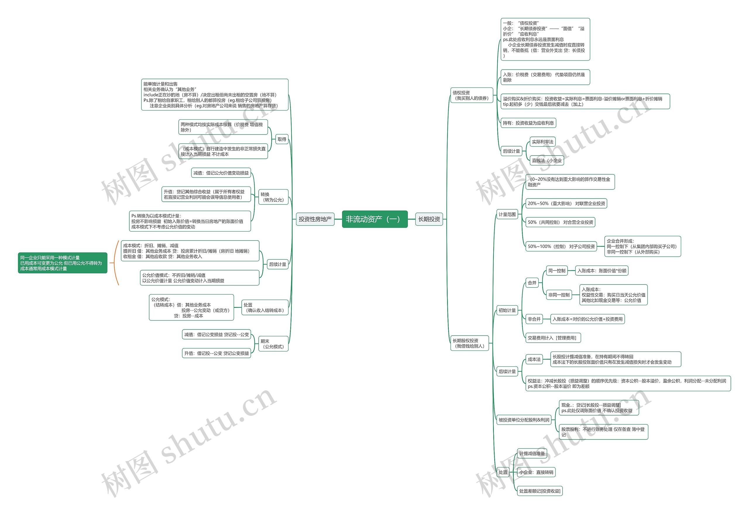 非流动资产（一）思维导图