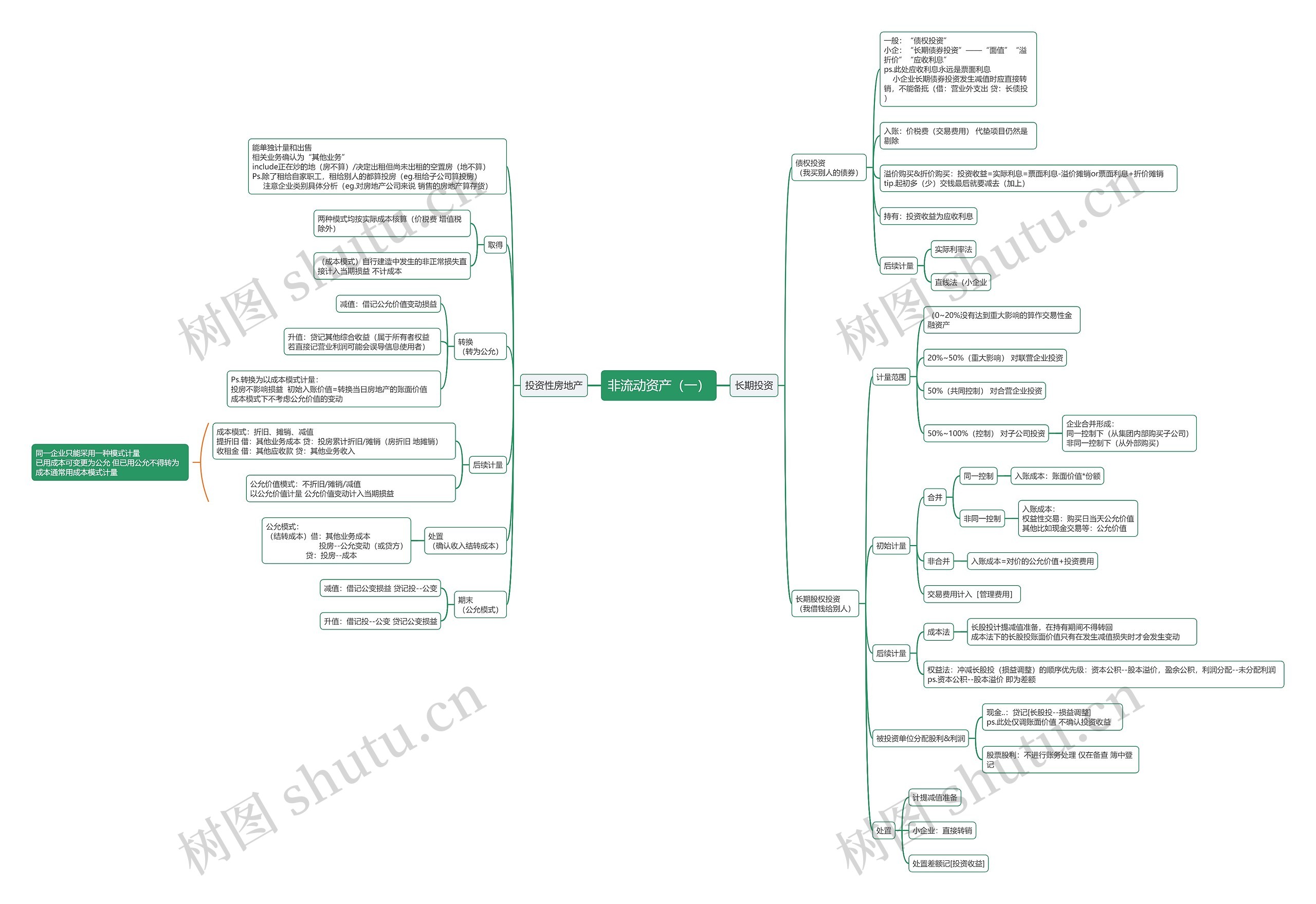 非流动资产(一)思维导图高清图 非流动资产(一)思维导图