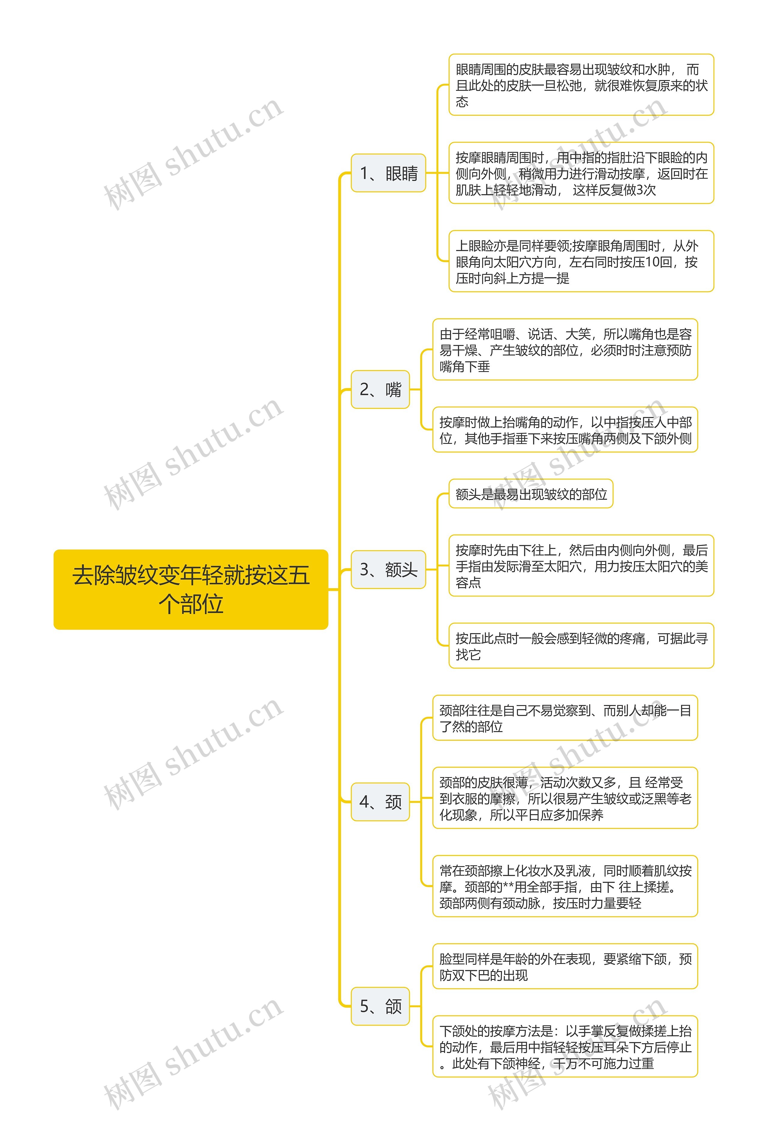 去除皱纹变年轻就按这五个部位思维导图