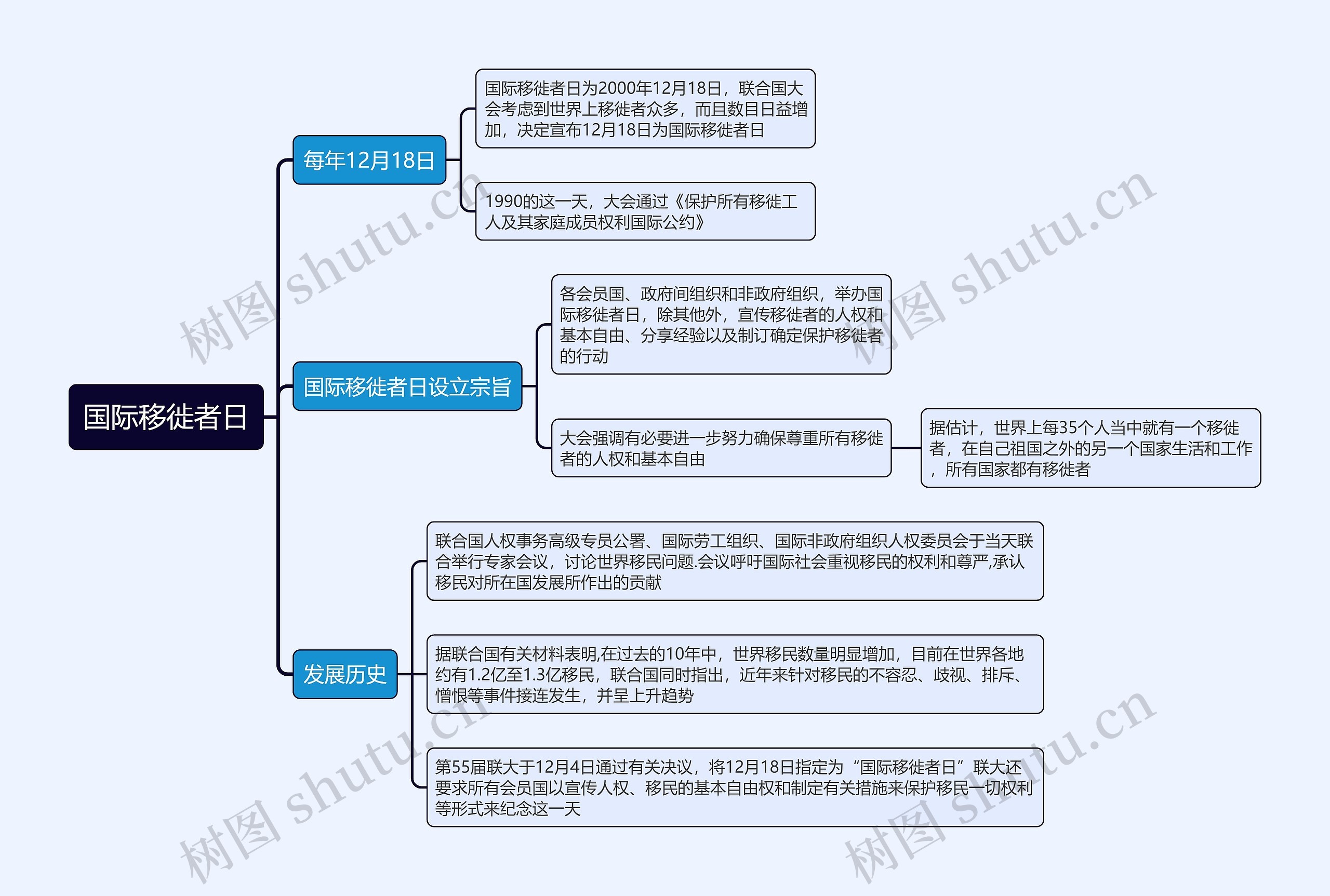国际移徙者日思维导图高清图 国际移徙者日思维导图