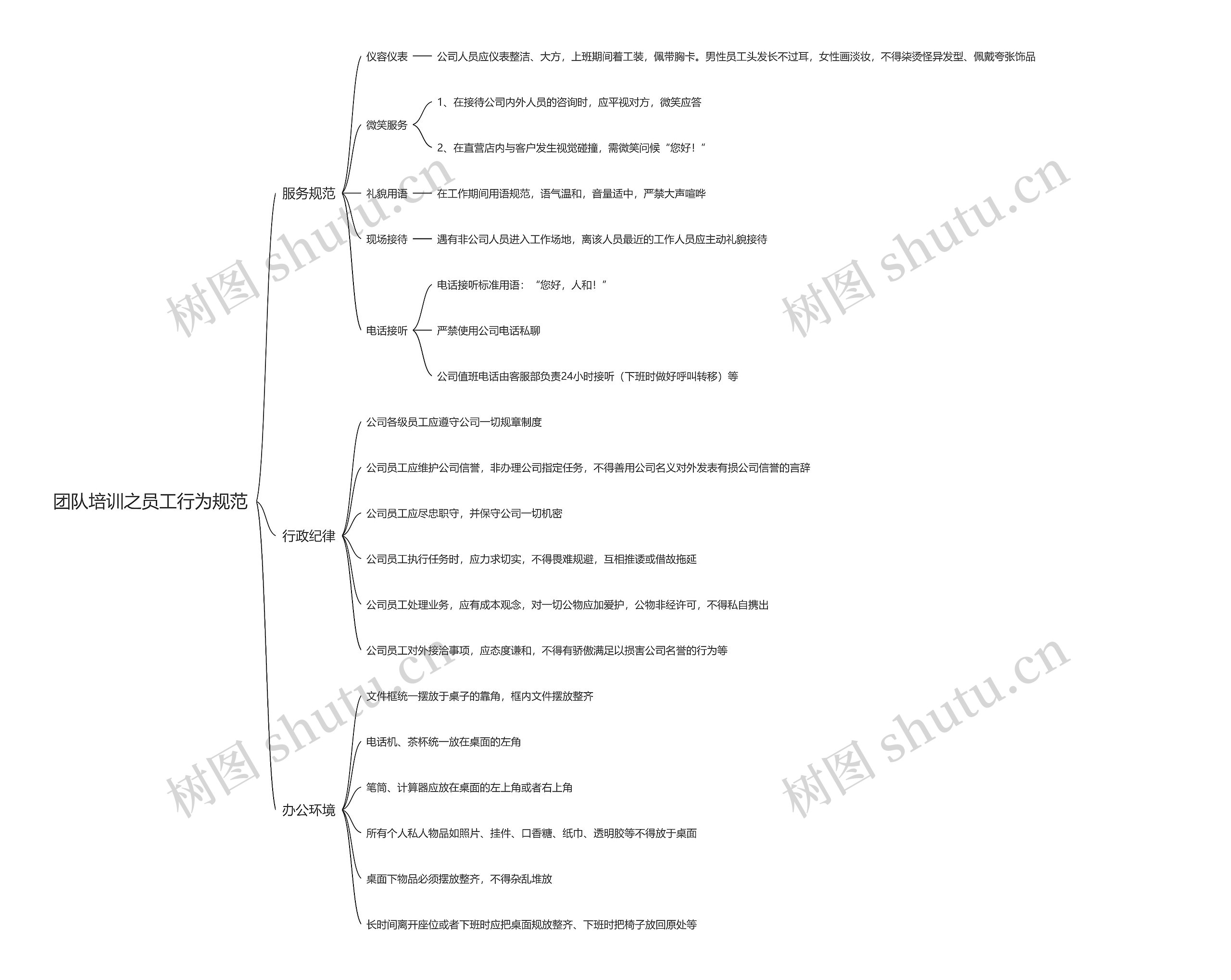 团队培训之员工行为规范思维导图