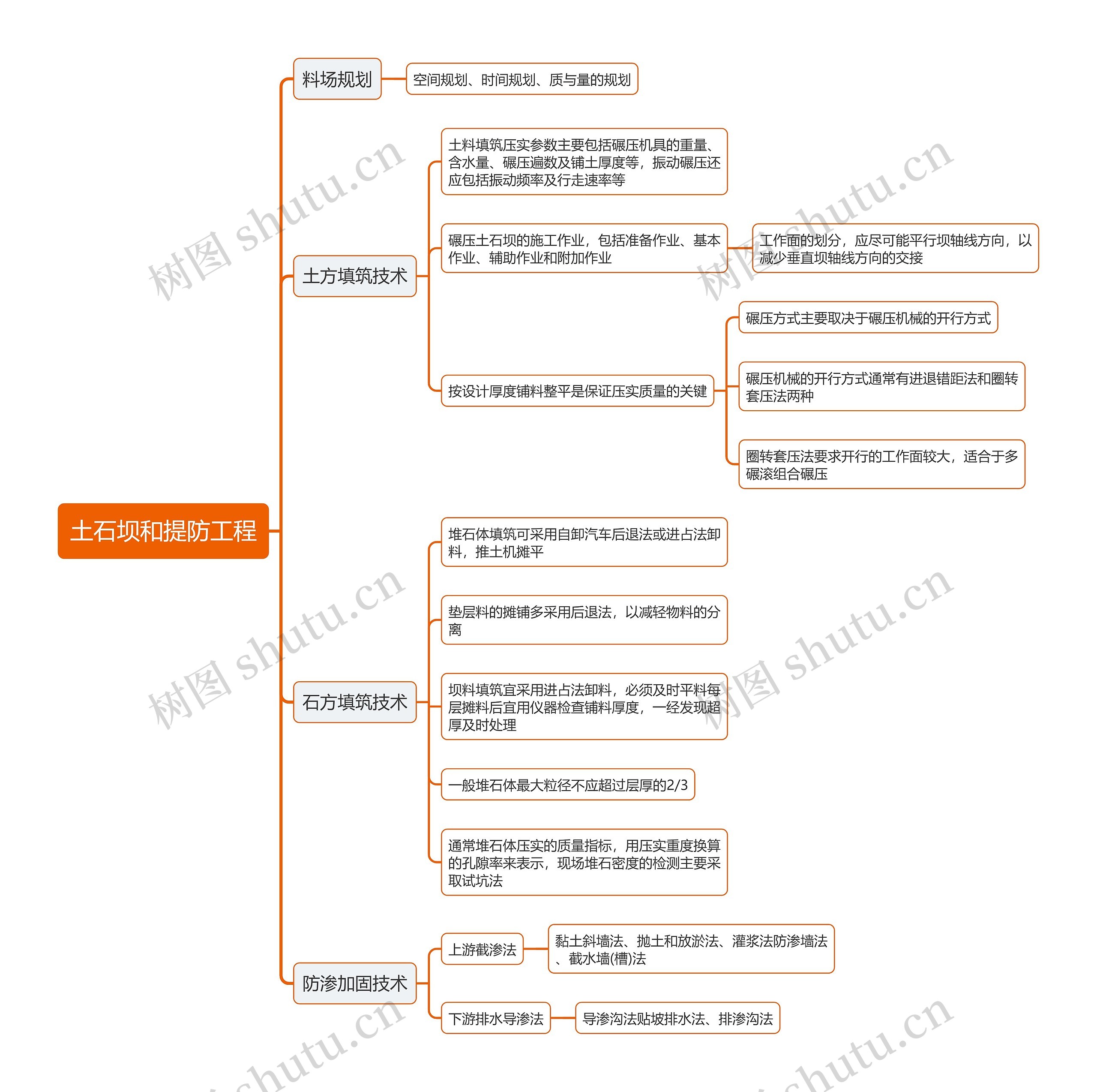 土石坝和提防工程思维导图