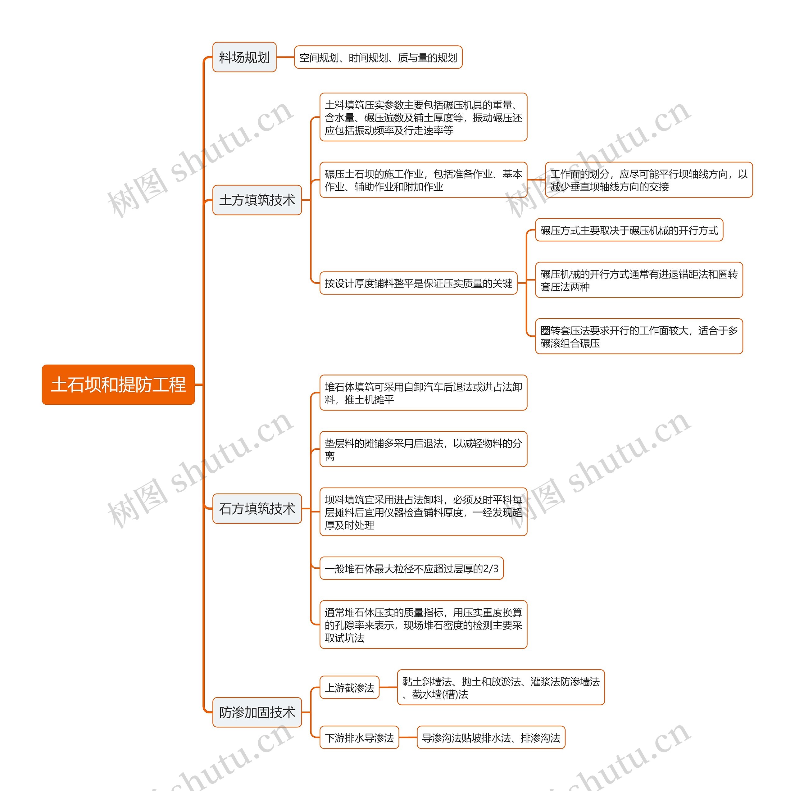 土石坝和提防工程思维导图 土石坝和提防工程思维导图