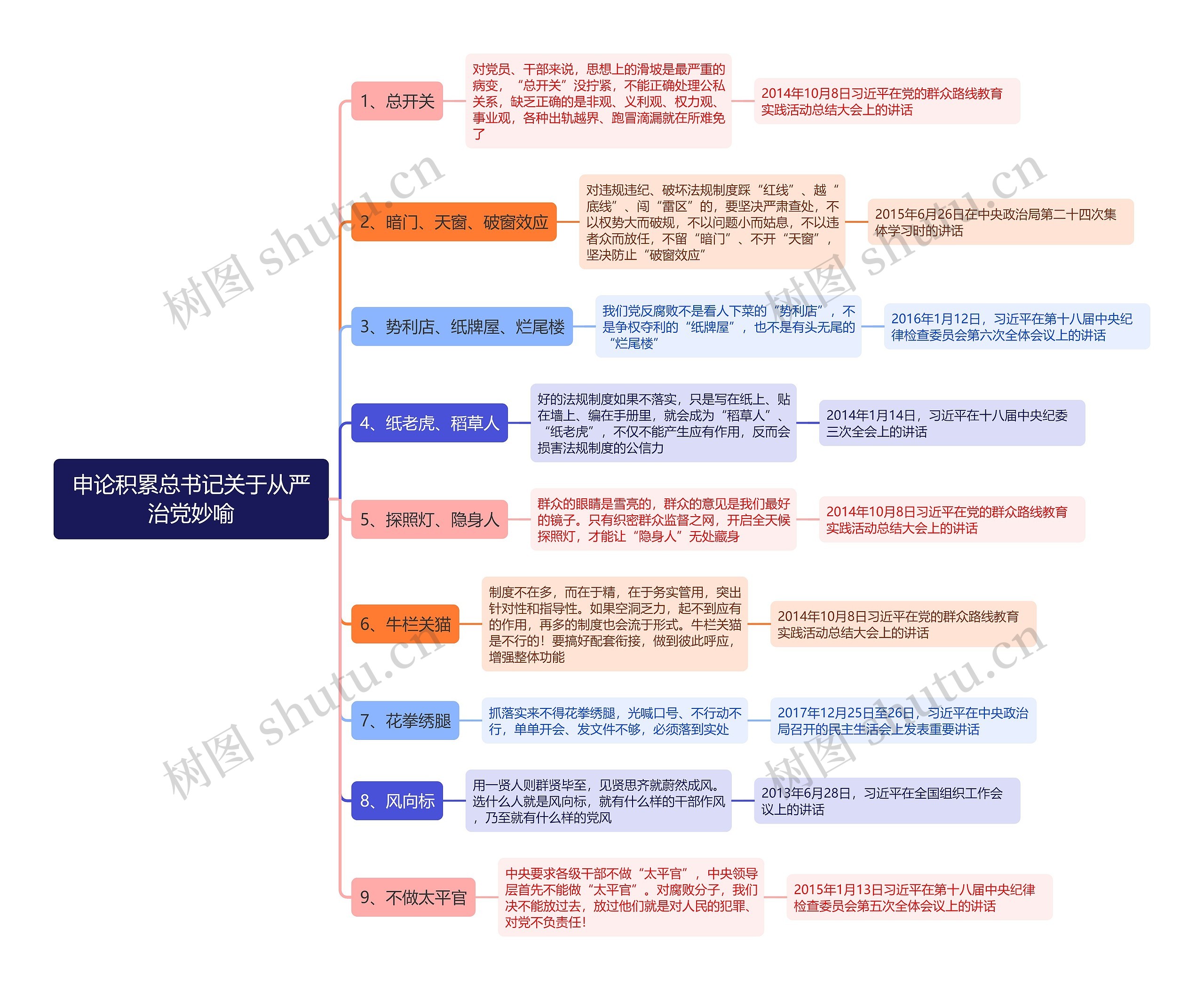 申论积累总书记关于从严治党妙喻思维导图