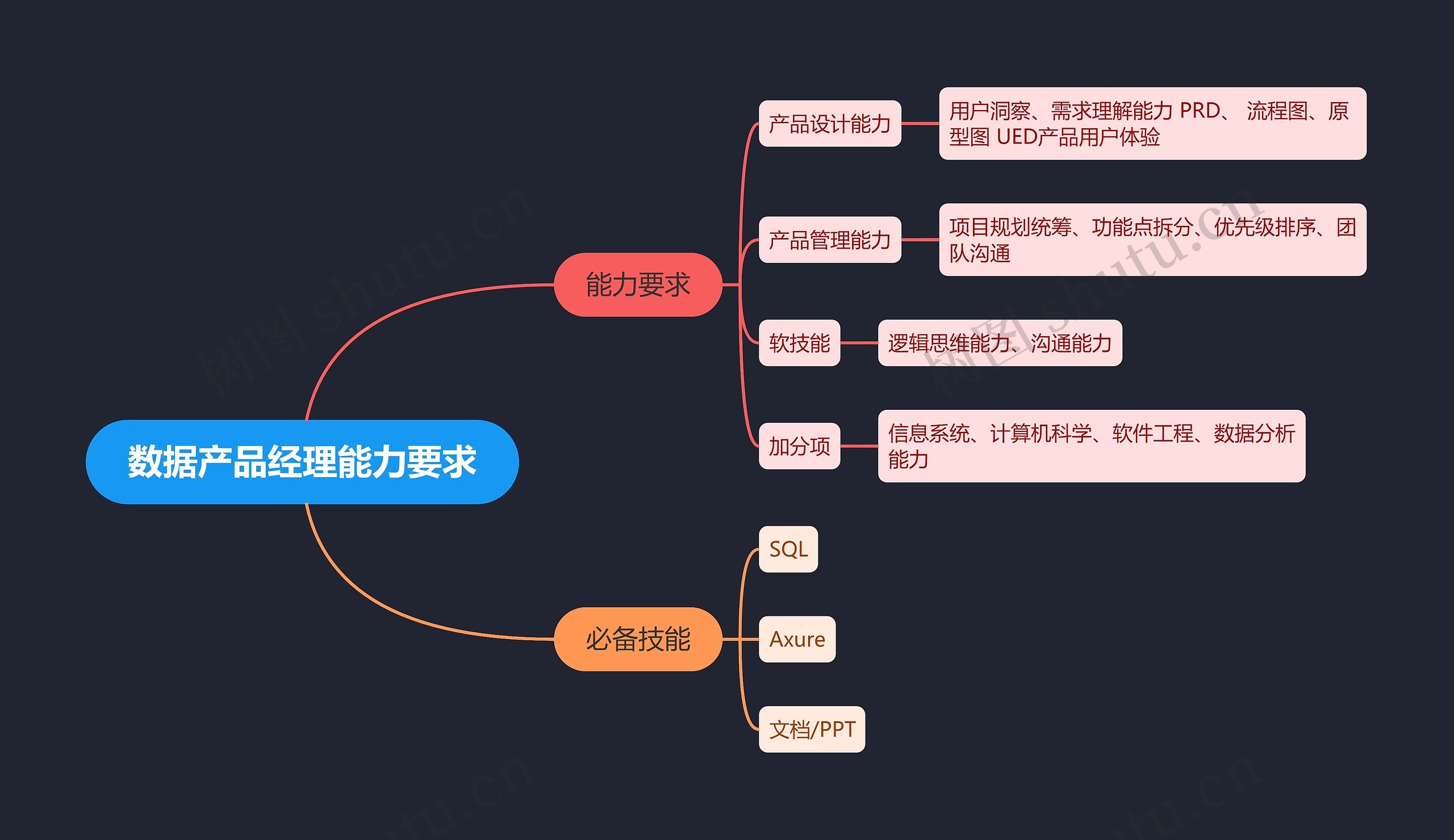 数据产品经理能力要求