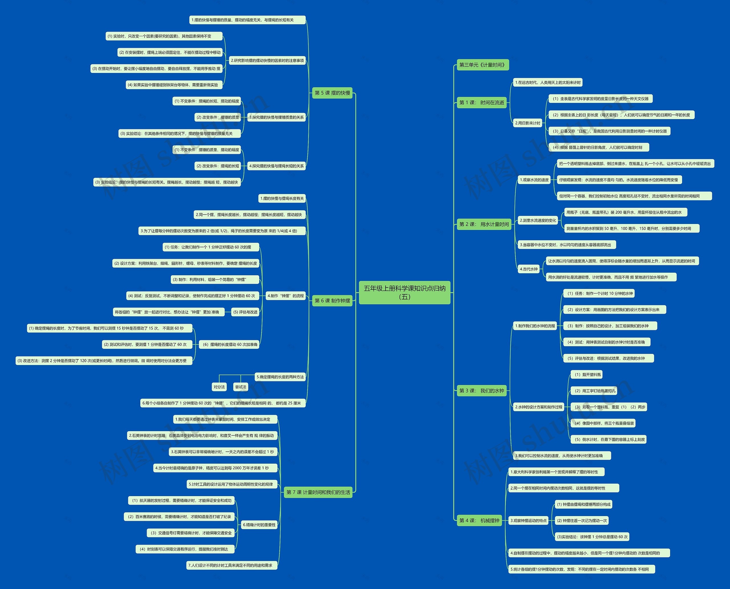 五年级上册科学课知识点归纳（五）思维导图
