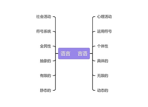 语言与言语思维导图