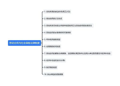 劳动合同与社会保险法律制度思维导图