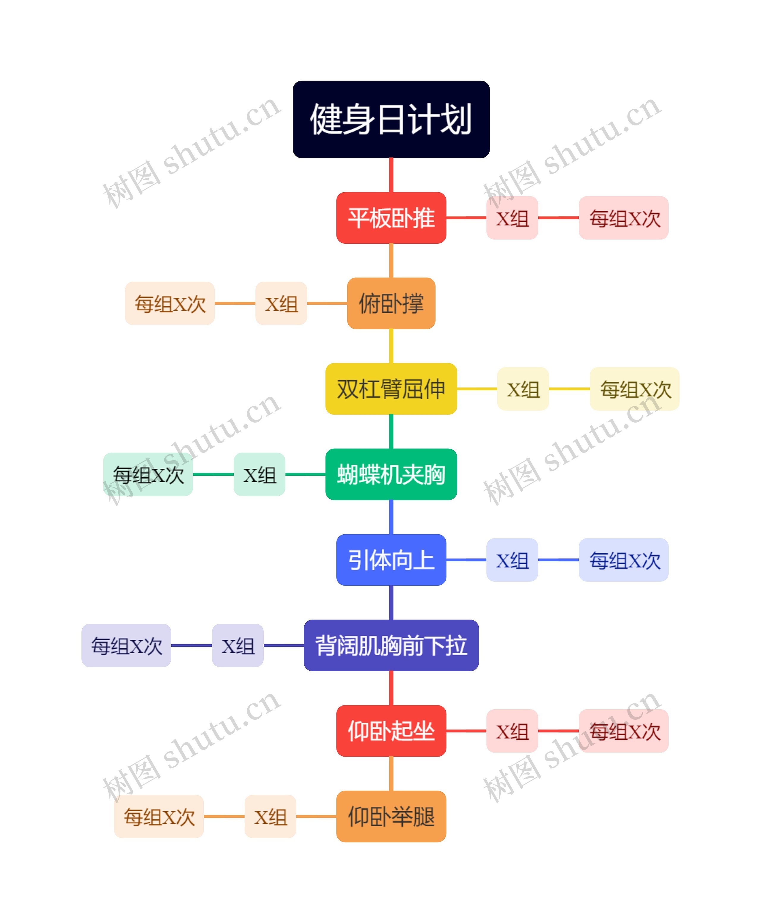 健身每日计划思维导图