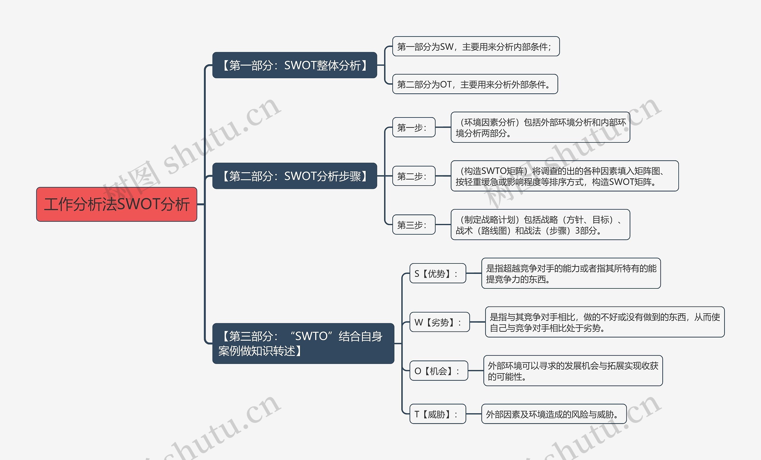 工作分析法SWOT分析思维导图