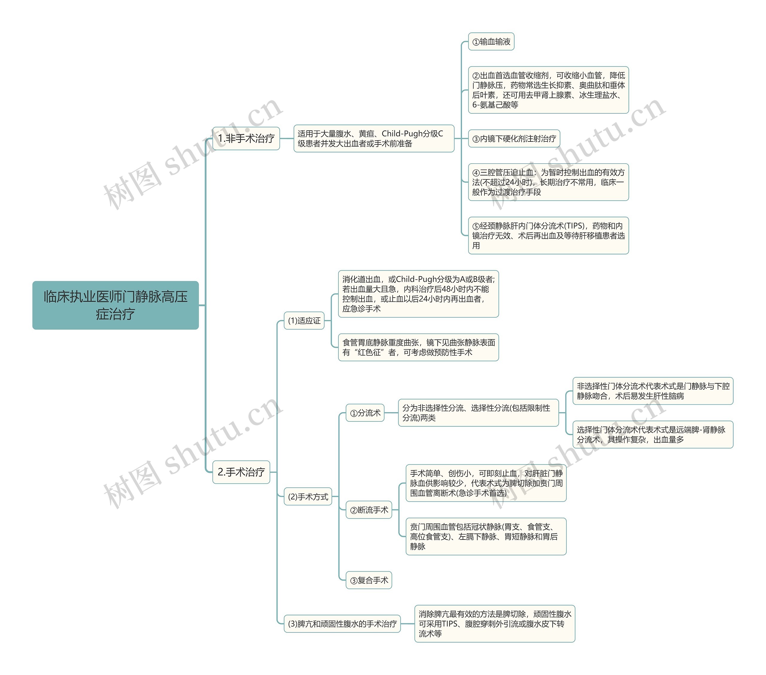 临床执业医师门静脉高压症治疗思维导图 临床执业医师门静脉高压症治疗思维导图
