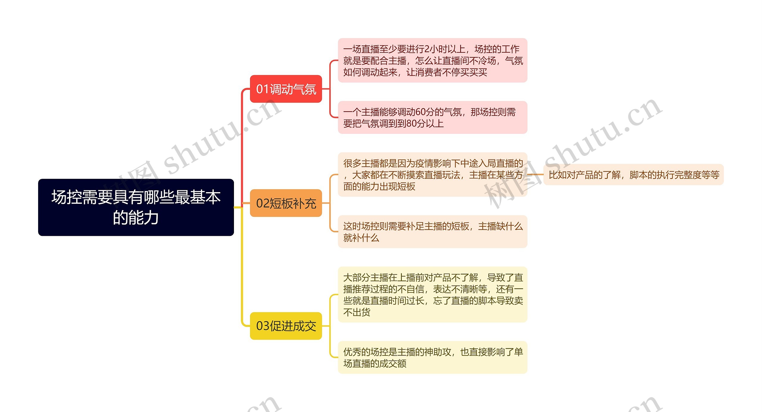 场控需要具有哪些最基本的能力思维导图