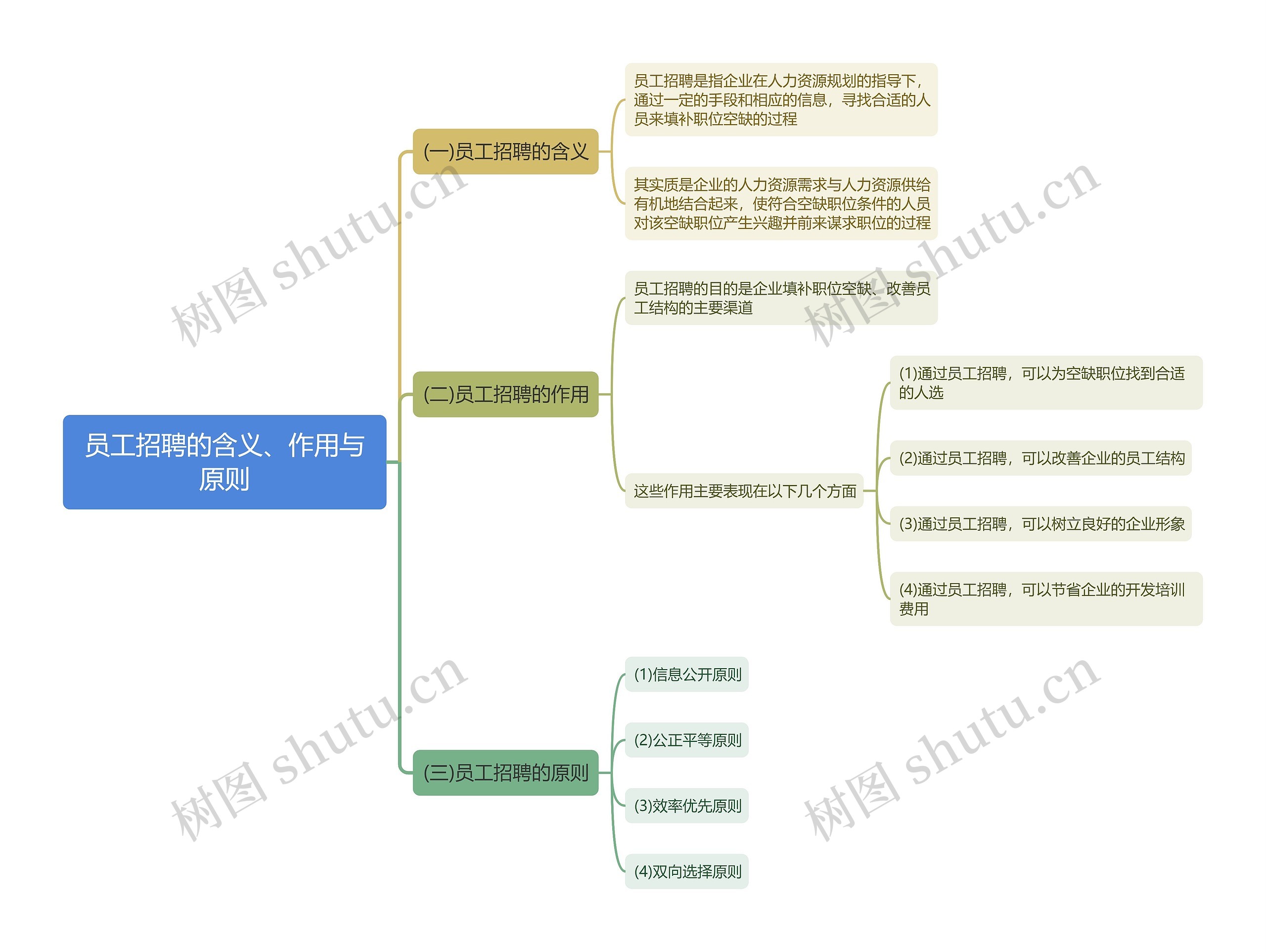 员工招聘的含义、作用与原则思维导图