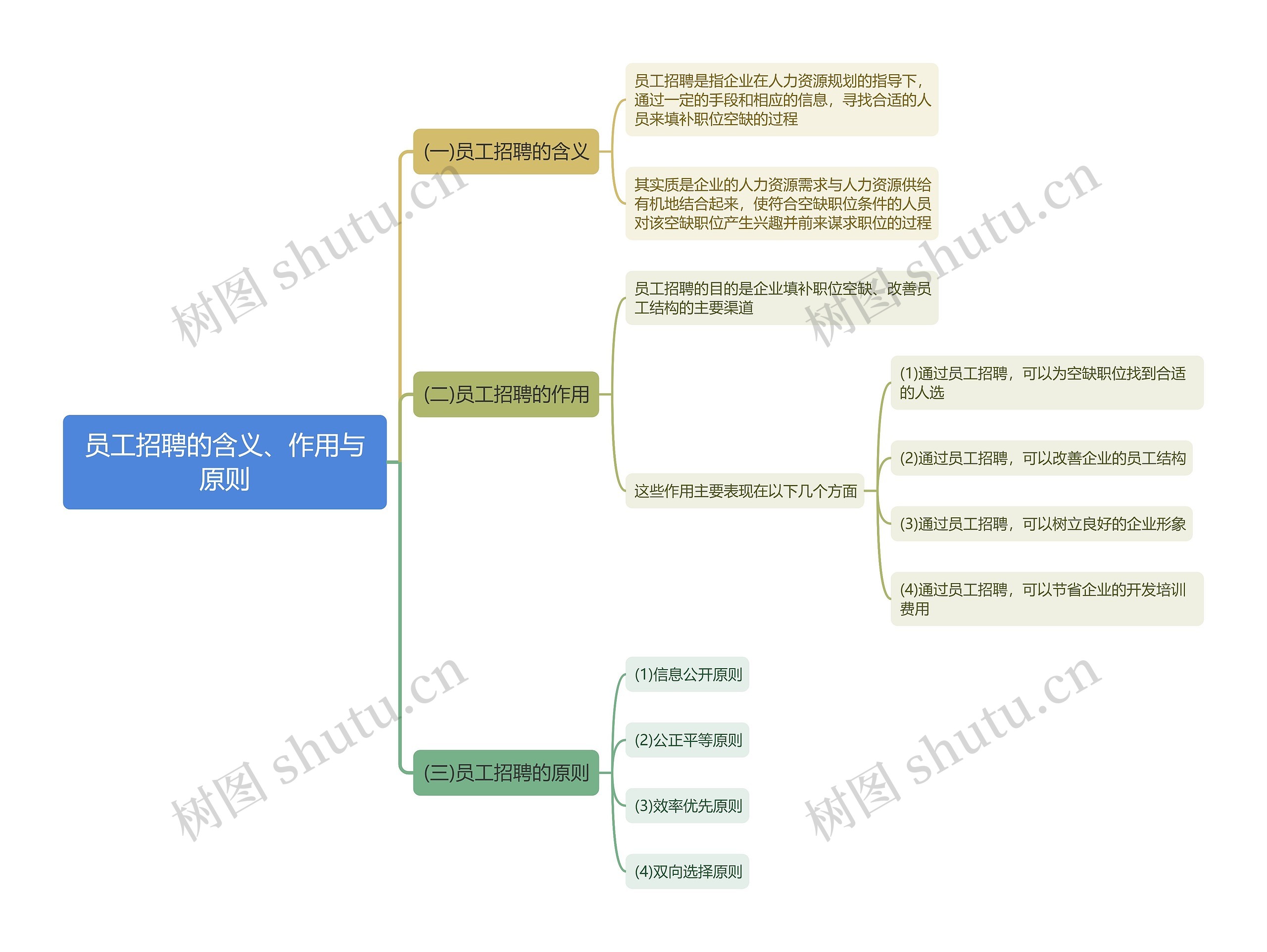 员工招聘的含义、作用与原则思维导图 员工招聘的含义、作用与原则思维导图