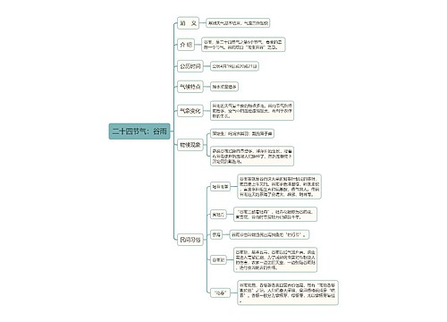 二十四节气谷雨思维导图