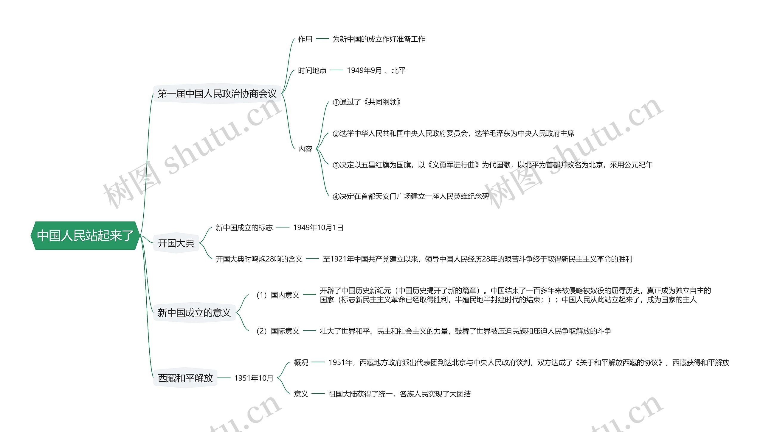 中国人民站起来了思维导图