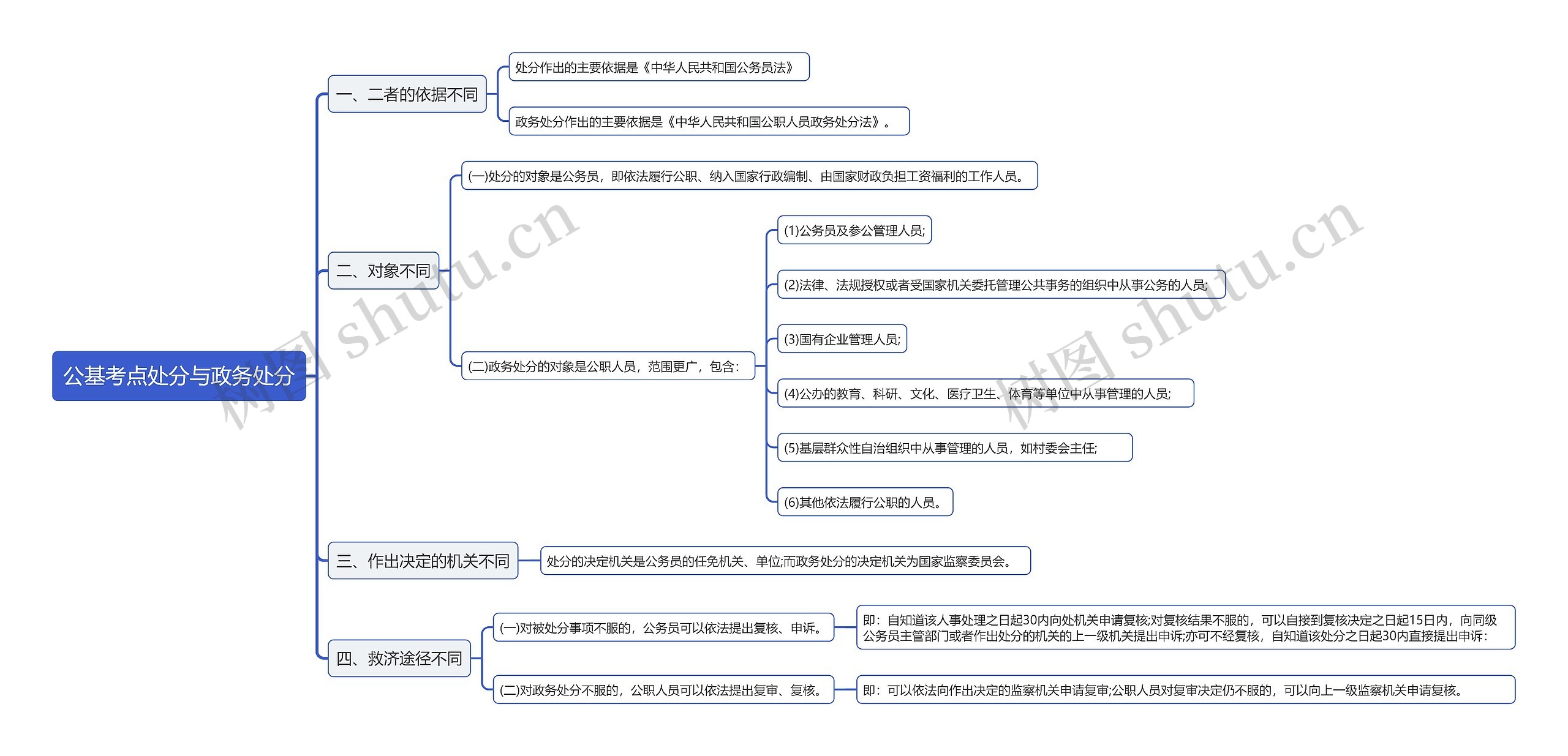 公基考点处分与政务处分思维导图