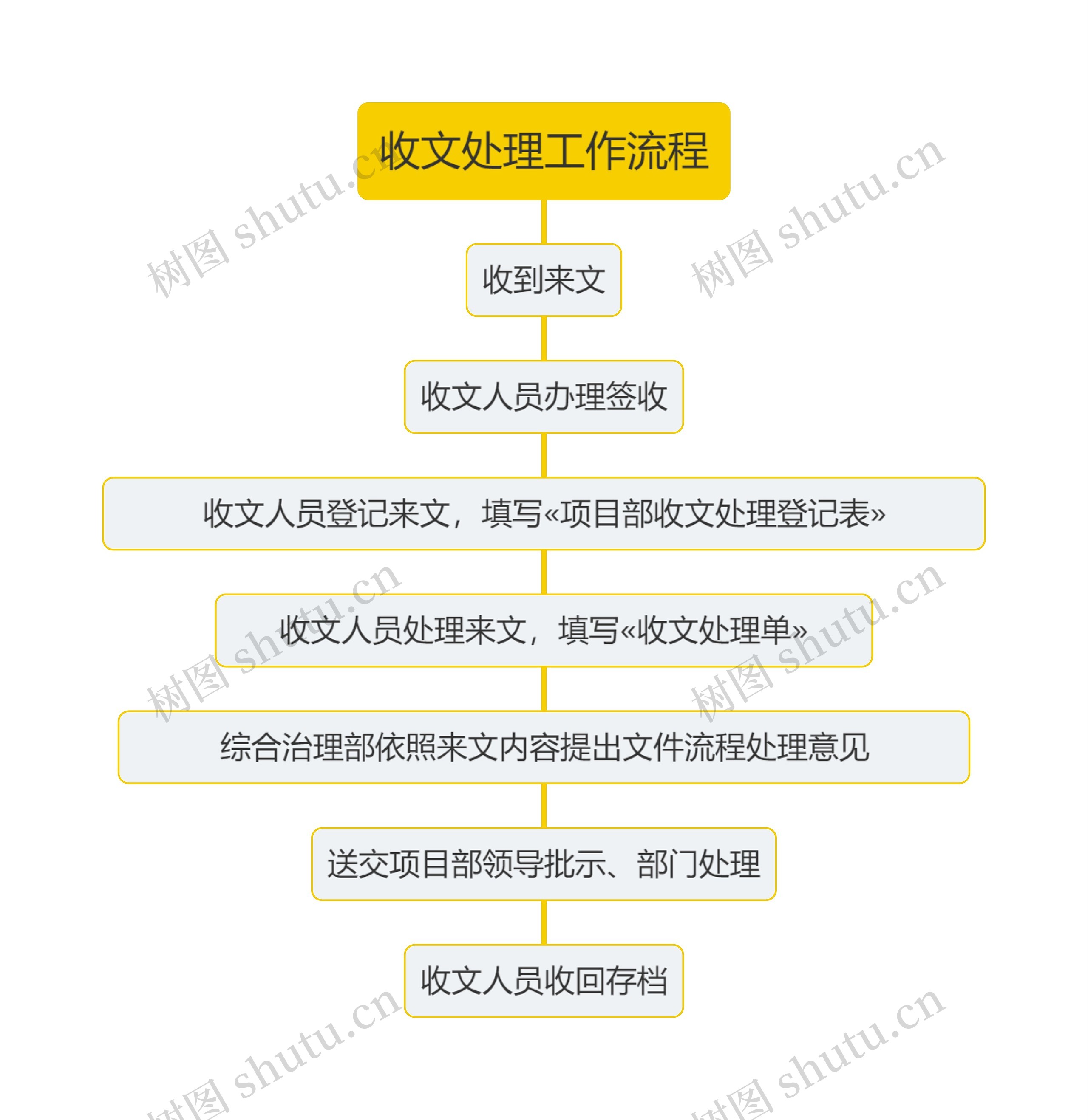 收文处理工作流程思维导图