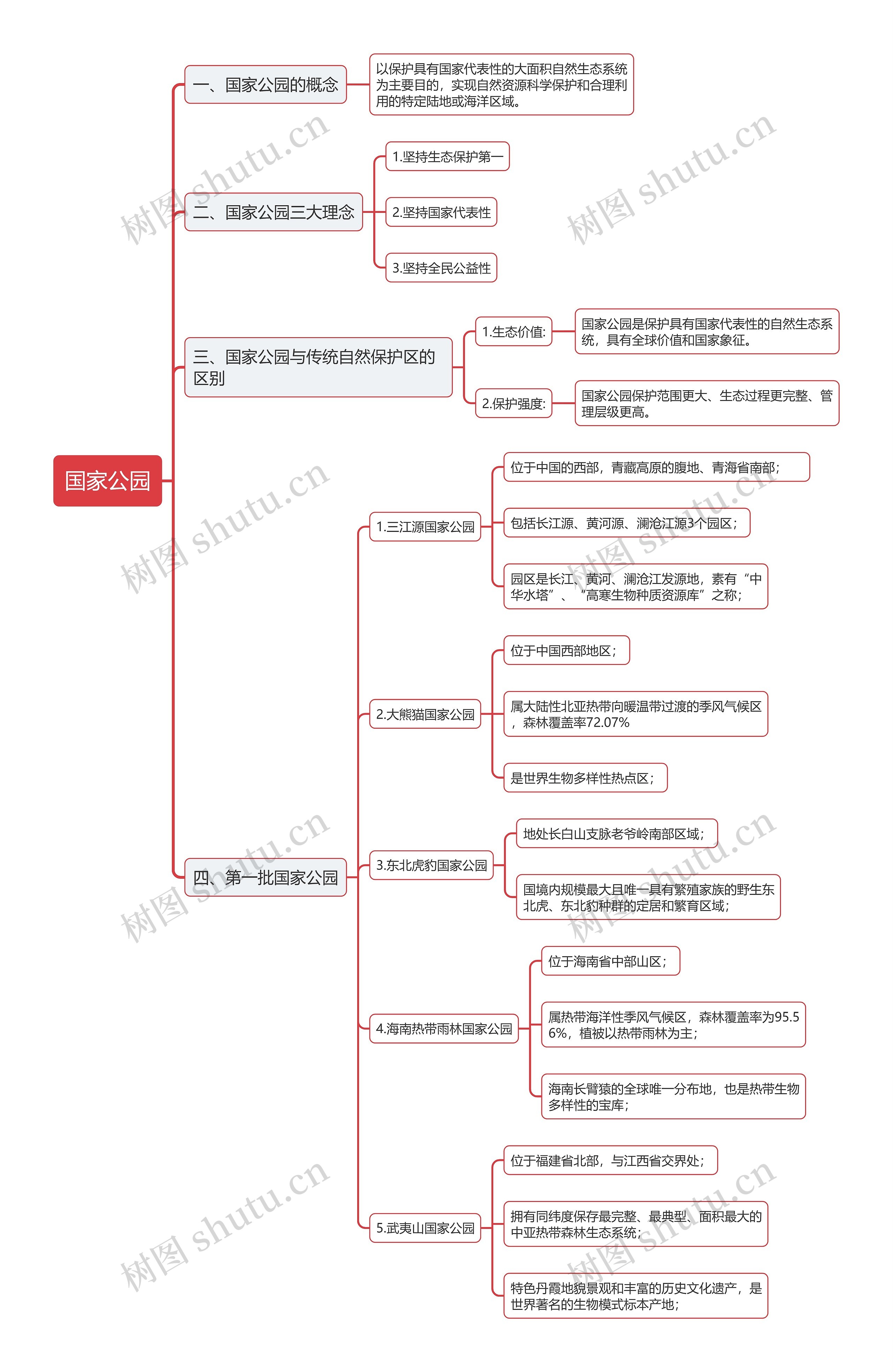 国家公园的思维导图