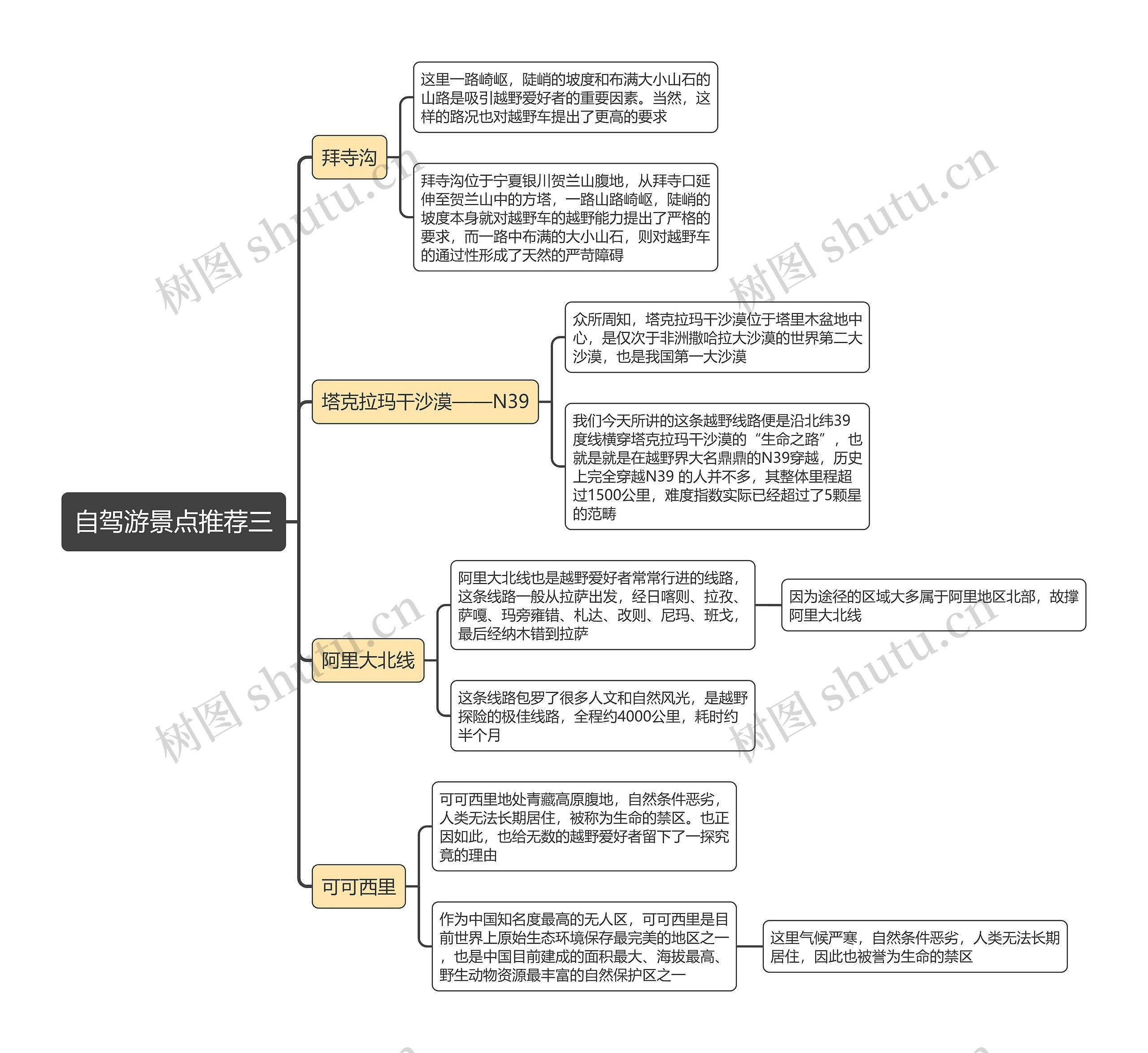 自驾游景点推荐三思维导图高清图 自驾游景点推荐三思维导图