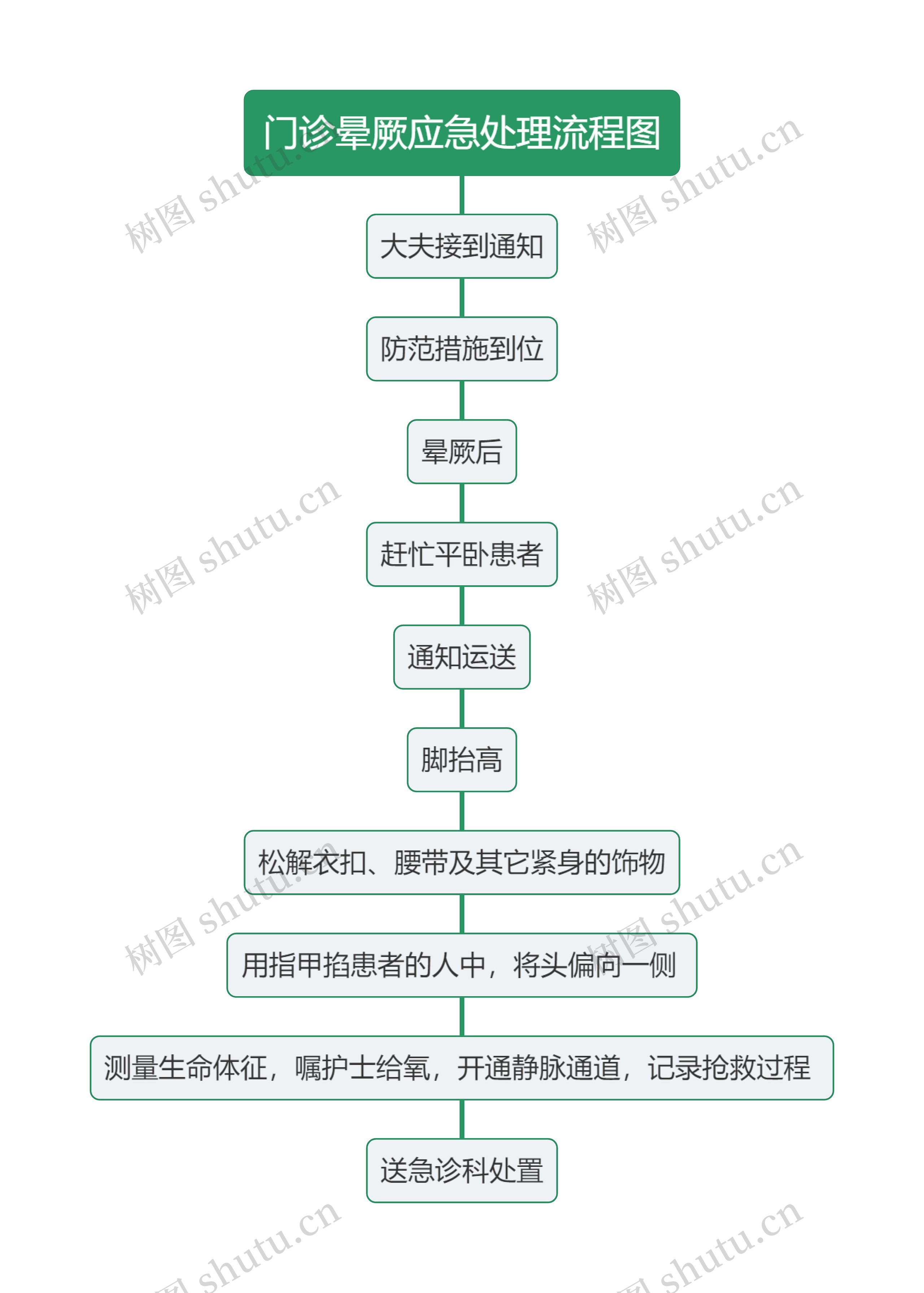 门诊晕厥应急处理流程图