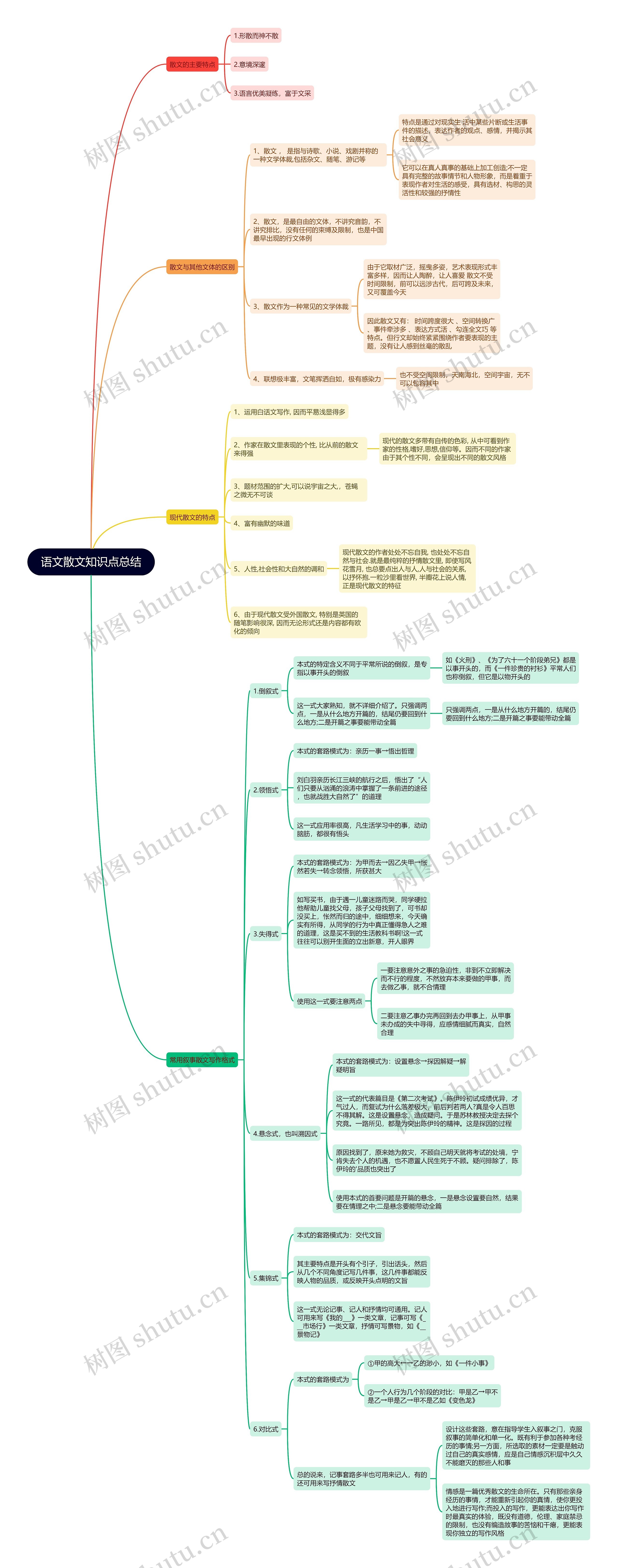 语文散文知识点思维导图