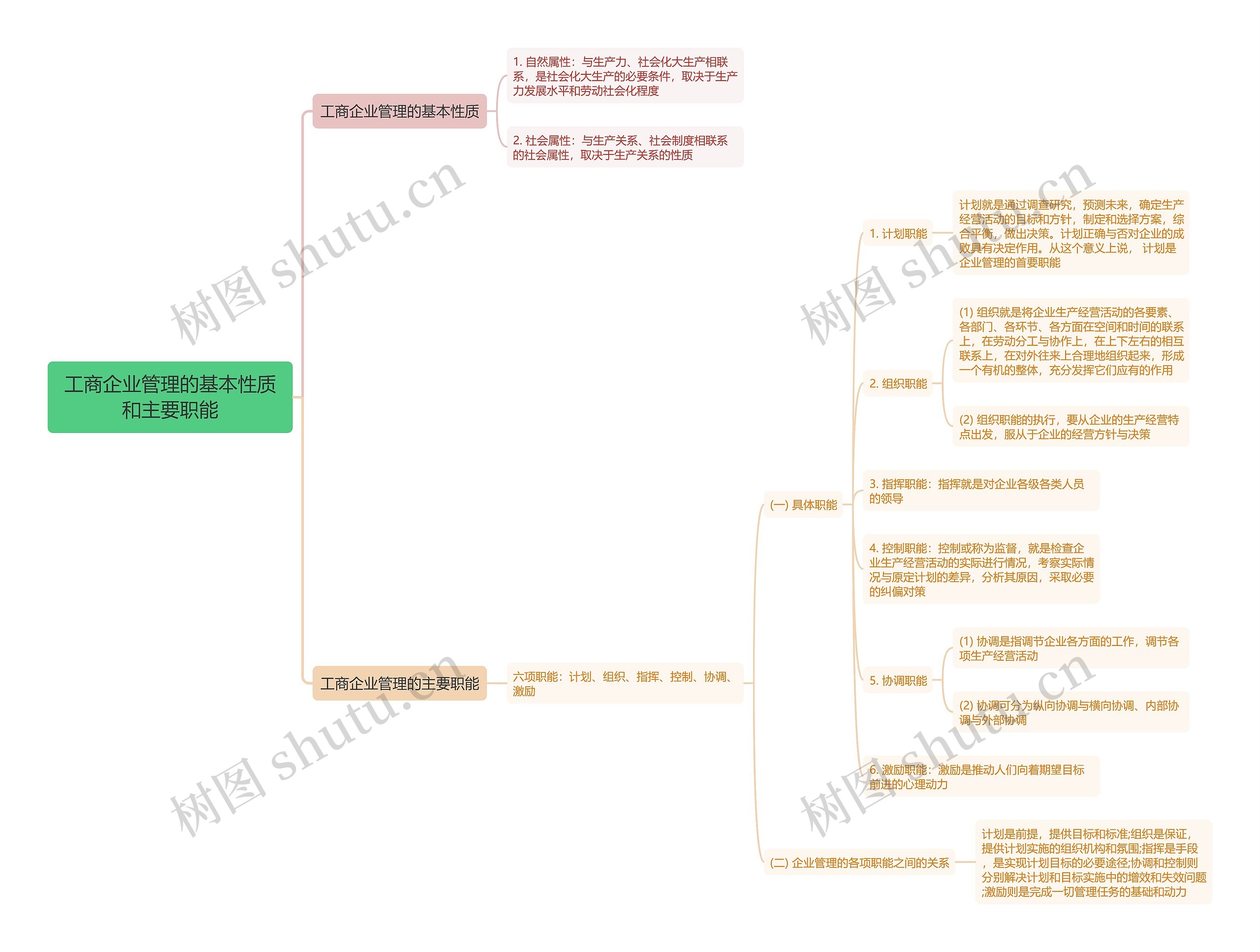 工商企业管理的基本性质和主要职能思维导图