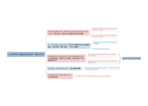 情态动词思维导图