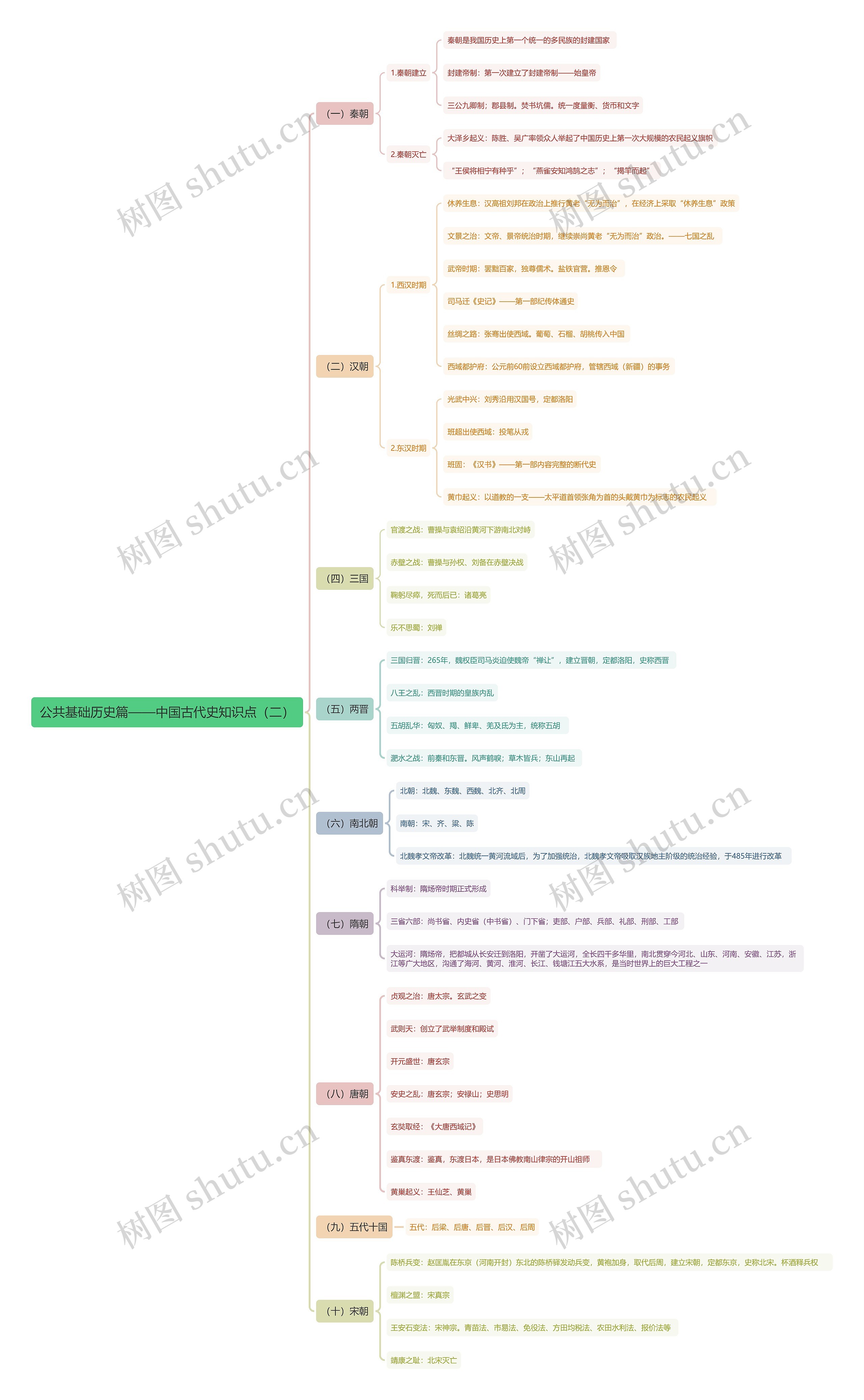 公共基础历史篇：中国古代史知识点（二）思维导图