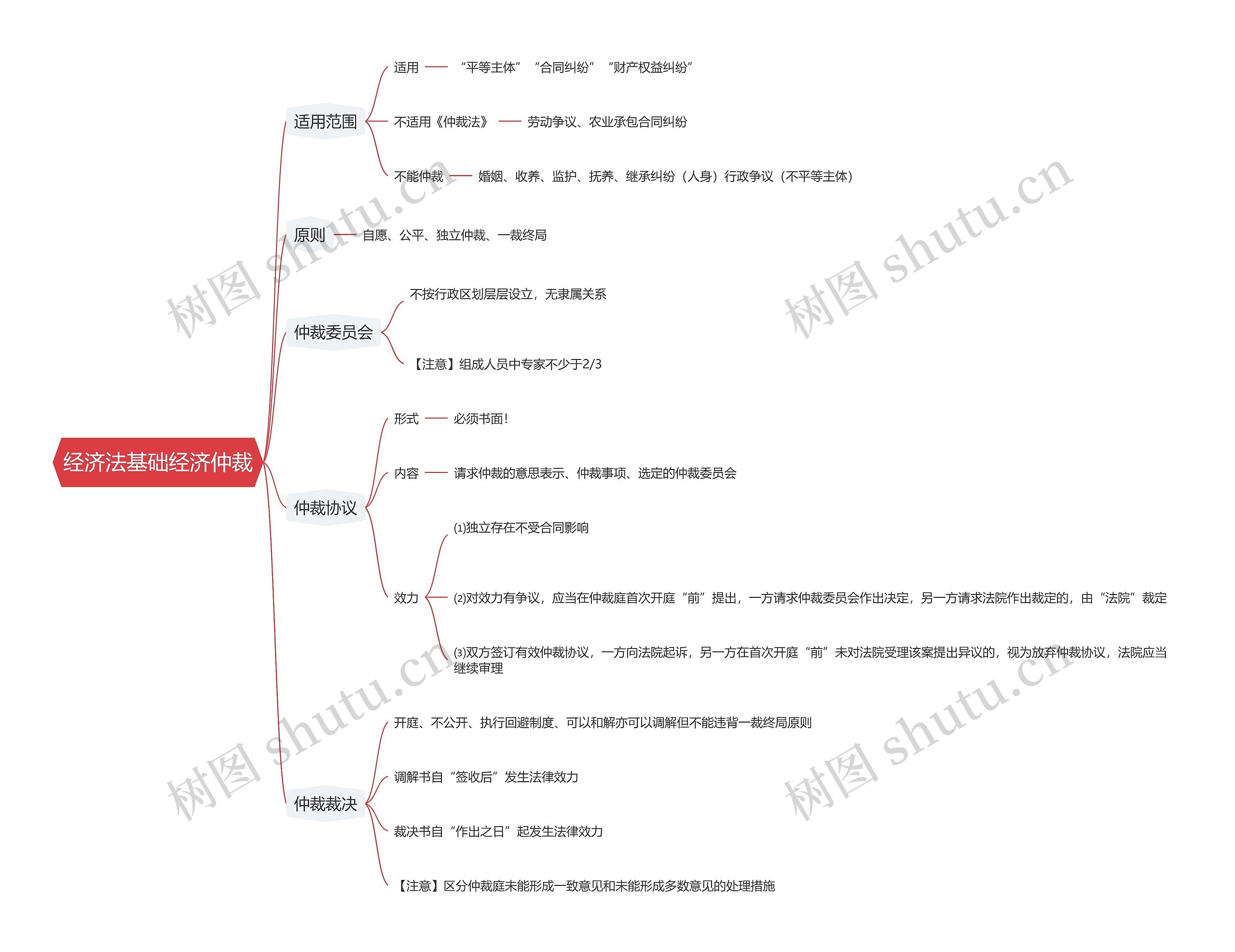经济法基础经济仲裁思维导图