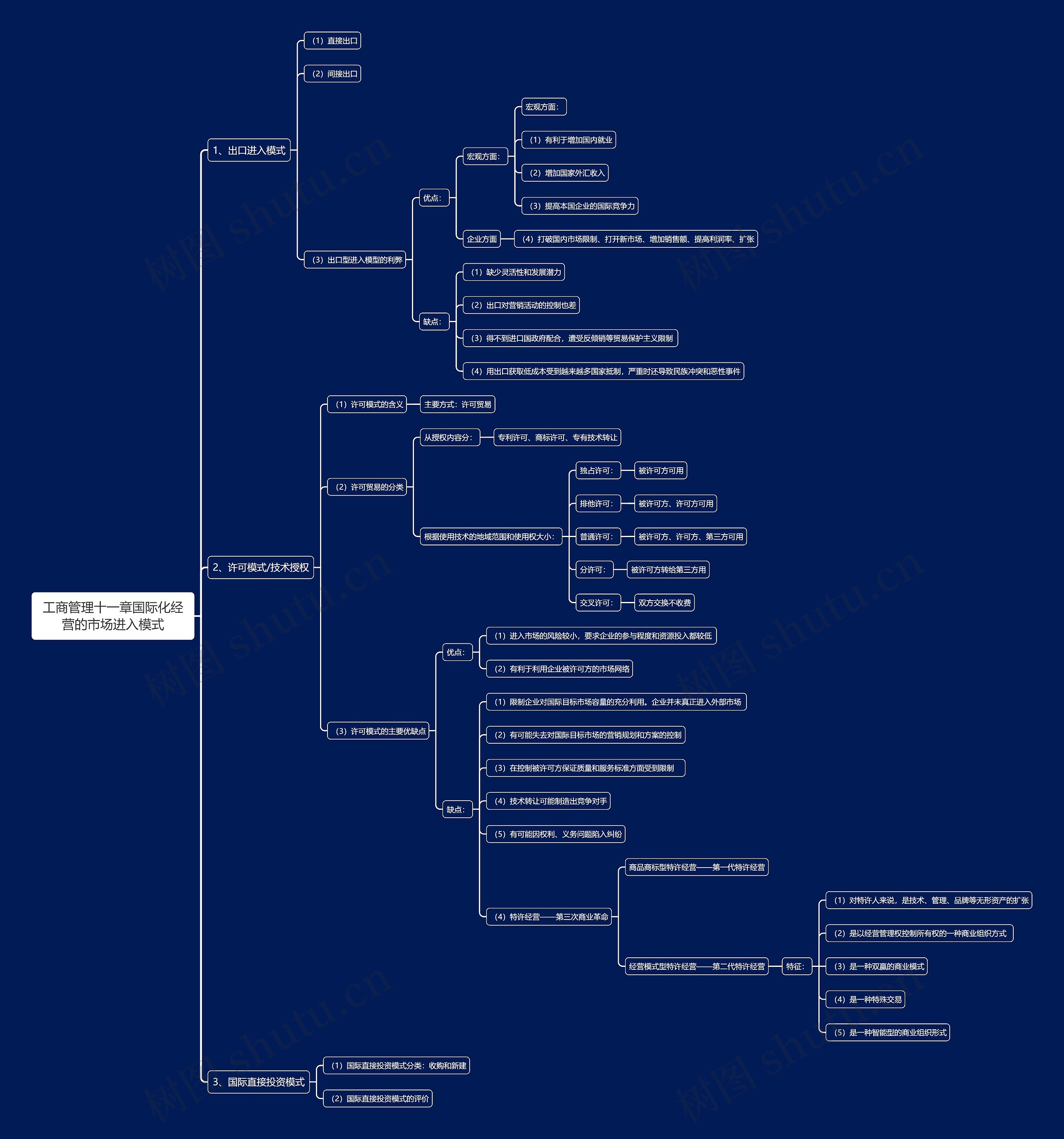 工商管理十一章国际化经营的市场进入模式思维导图