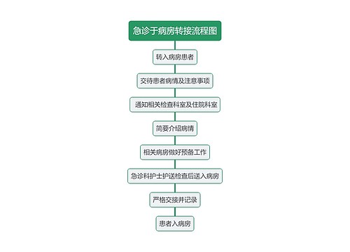 急诊于病房转接流程图