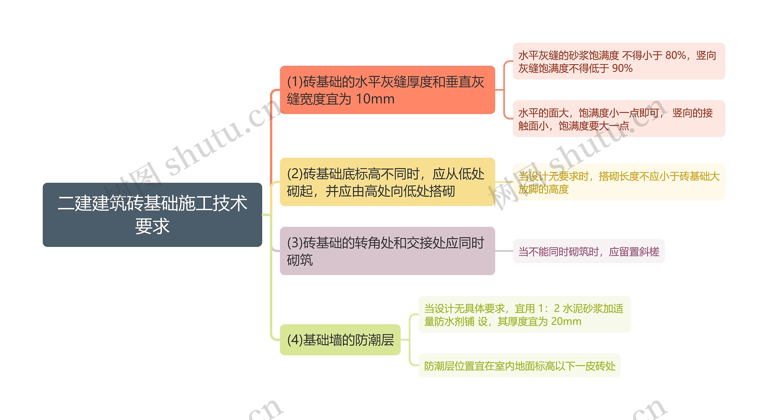 二建建筑砖基础施工技术要求思维导图