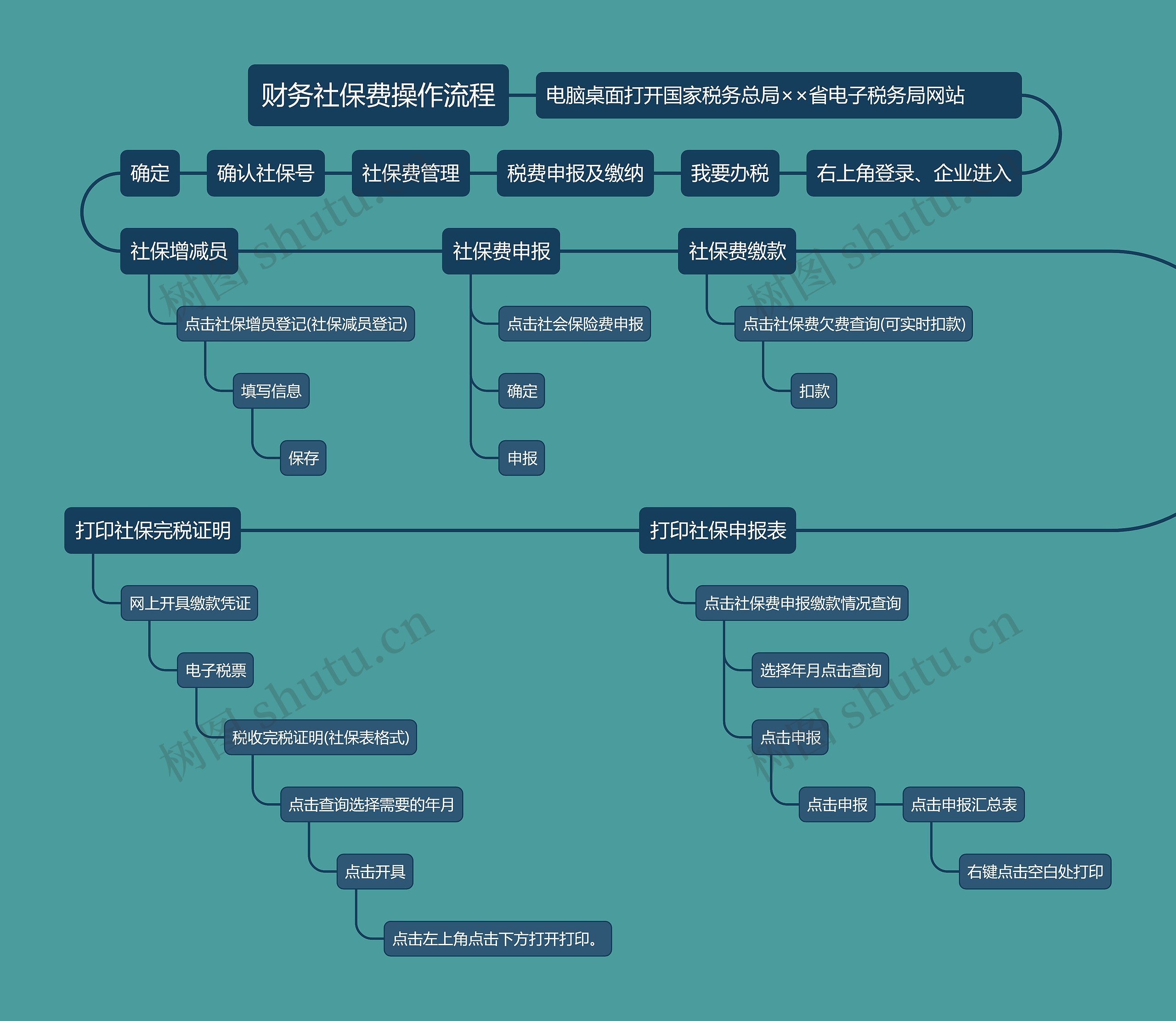 财务社保费操作流程思维导图