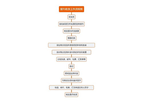 报刊收发工作流程图思维导图