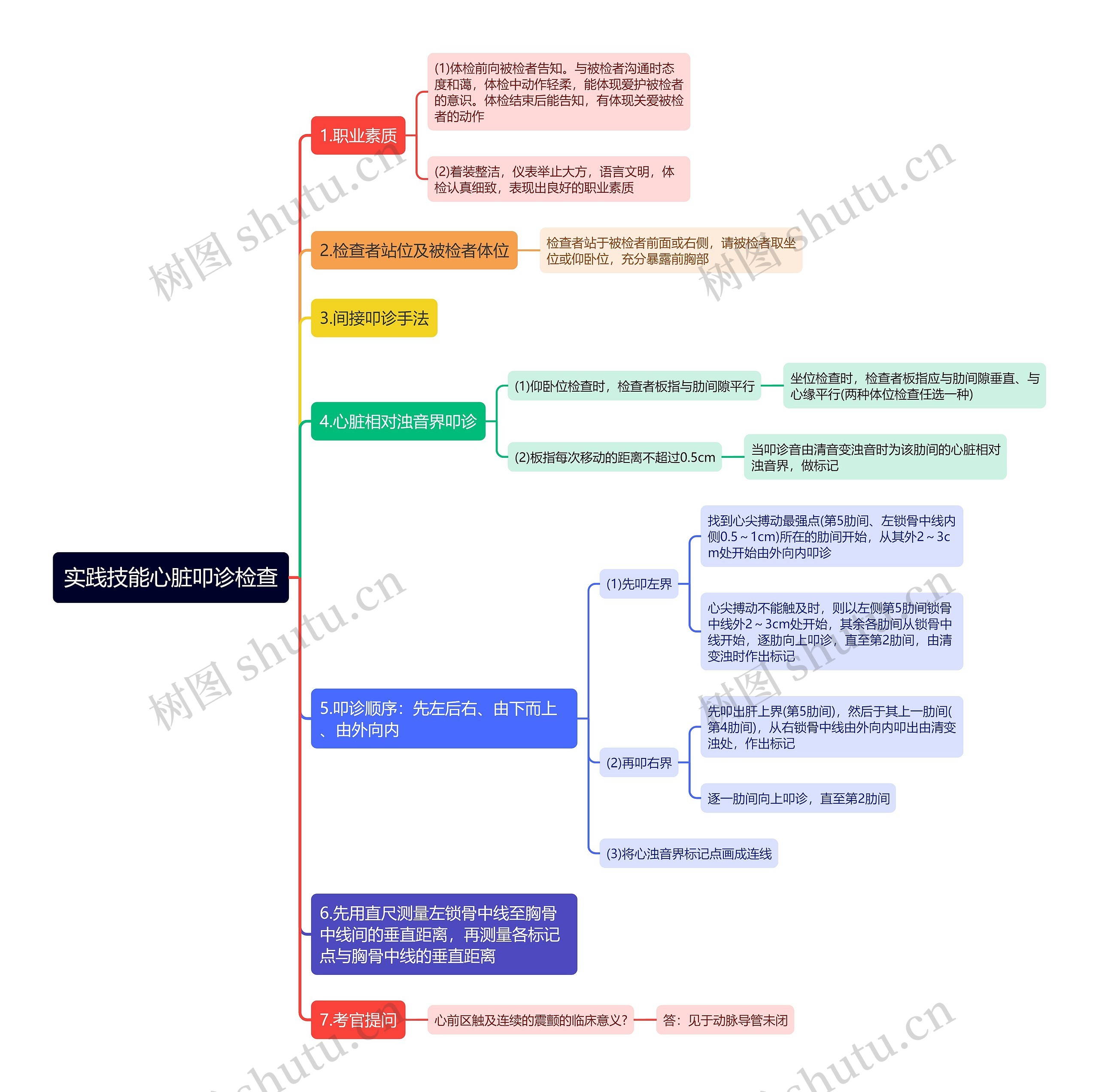 实践技能心脏叩诊检查思维导图