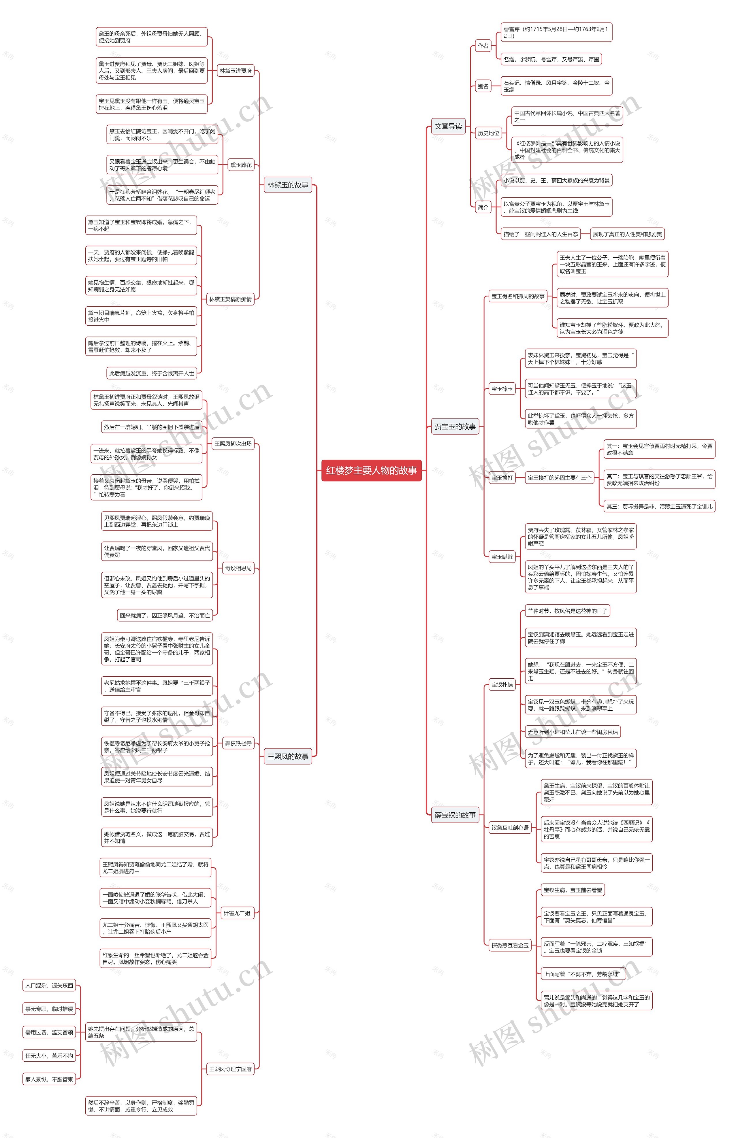 《红楼梦》主要人物的故事思维导图