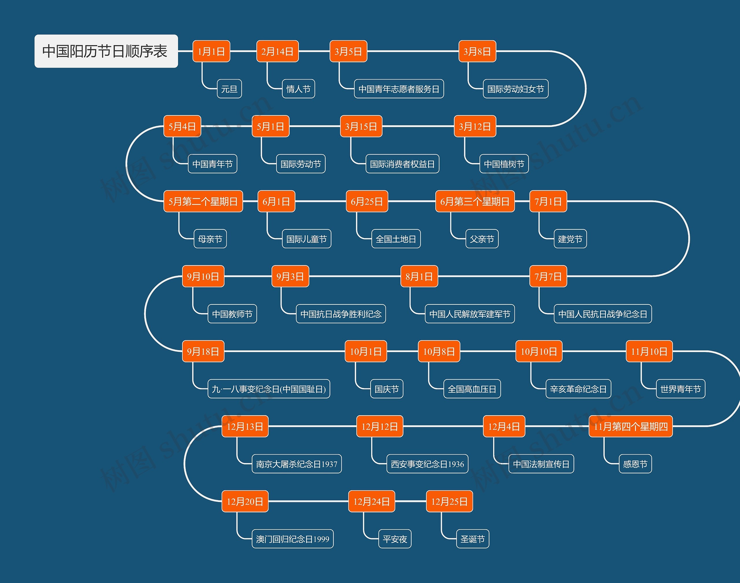 中国阳历节日顺序表时间轴思维导图
