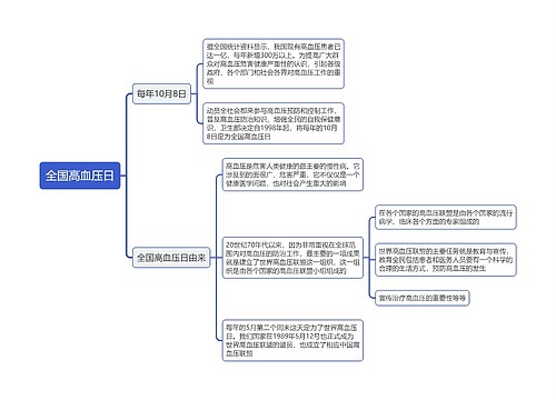 全国高血压日思维导图