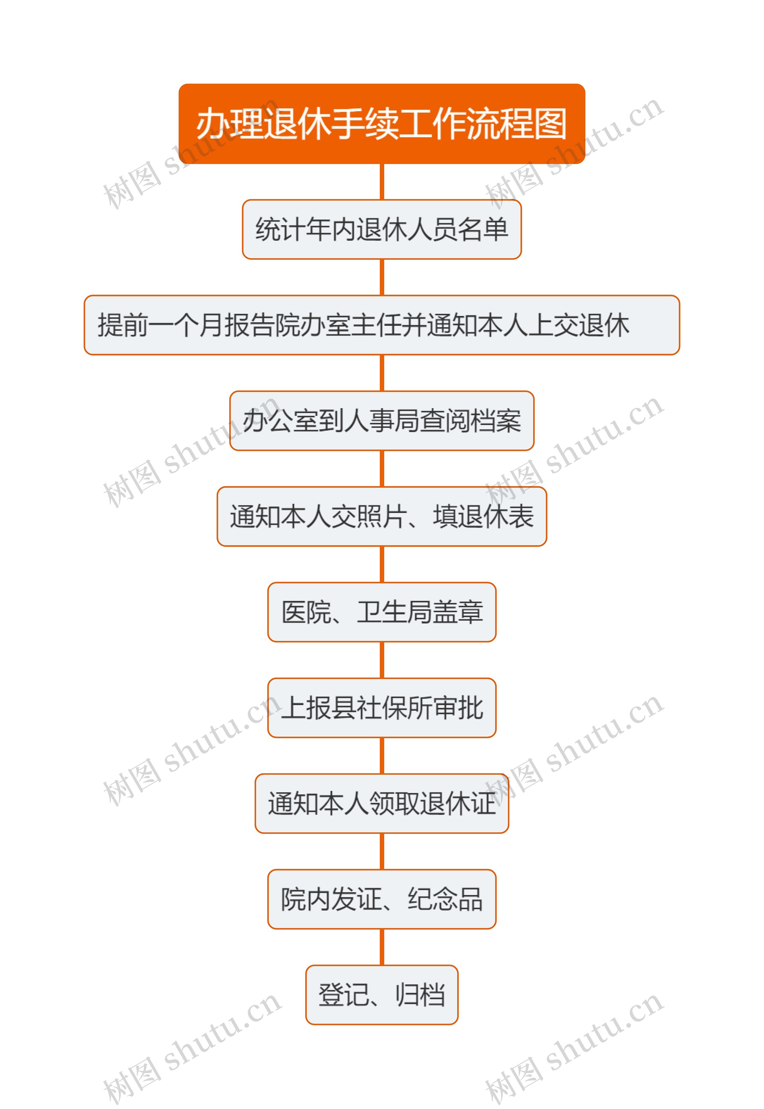 办理退休手续工作流程图思维导图