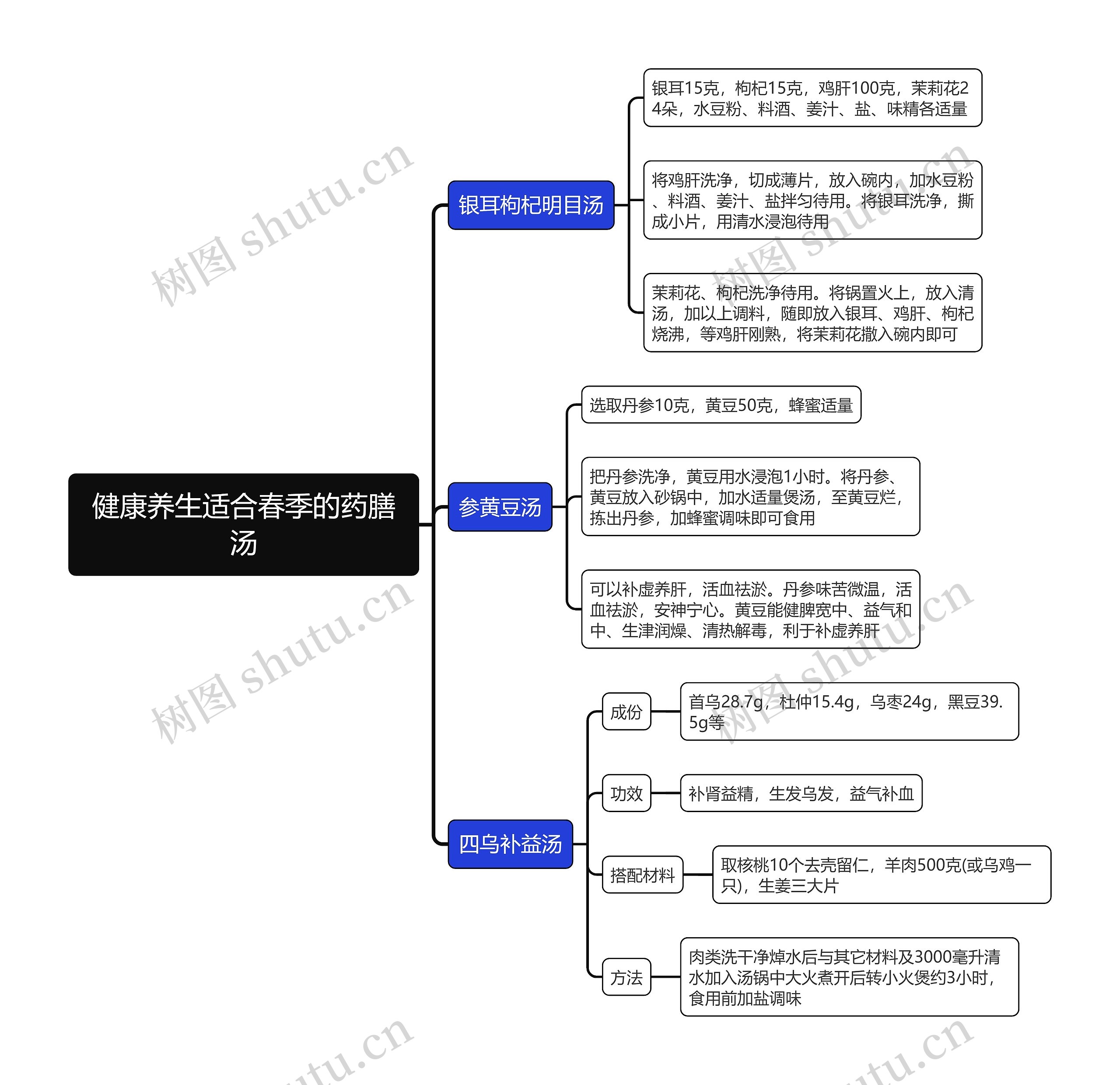 健康养生适合春季的药膳汤思维导图