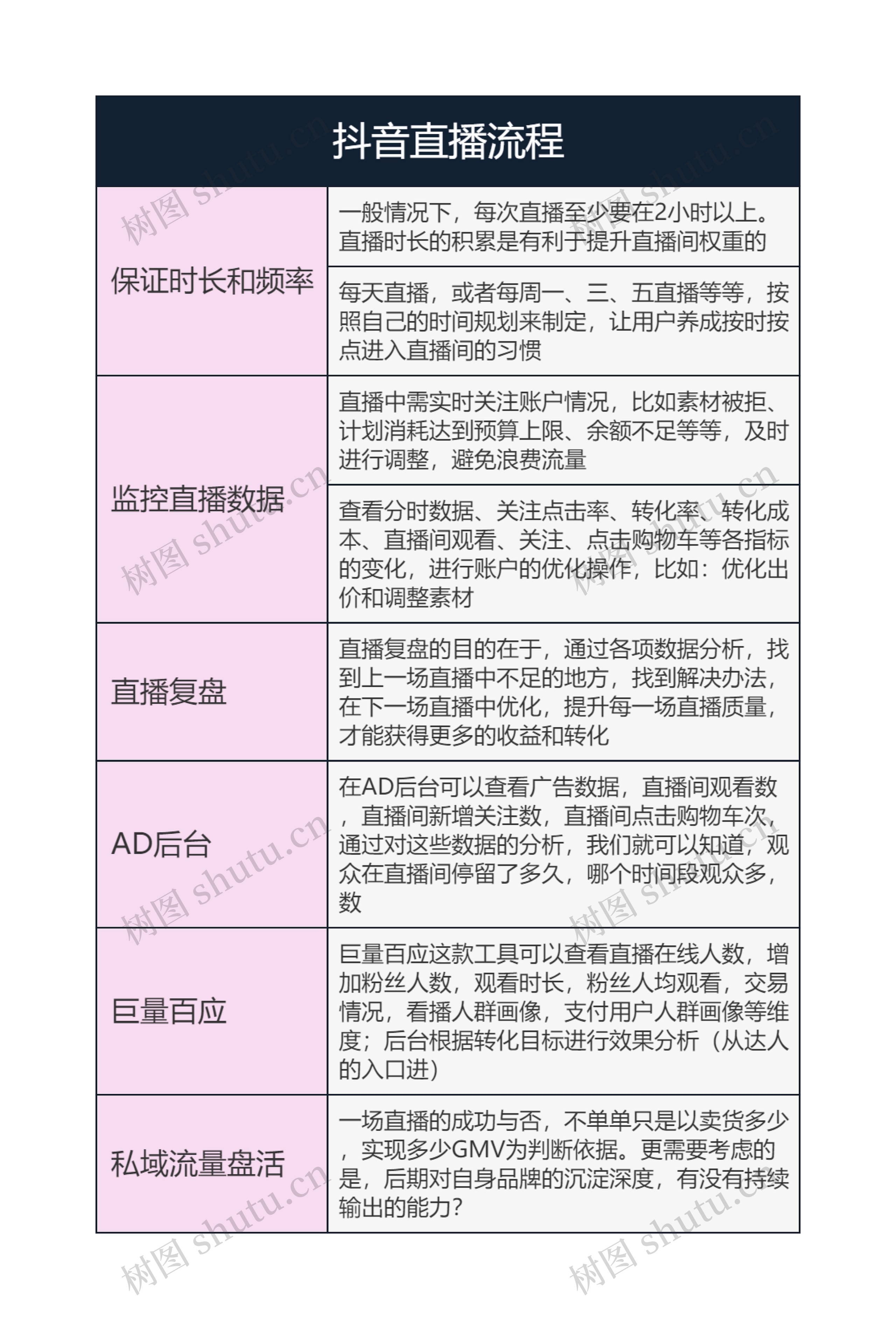 抖音直播流程2思维导图