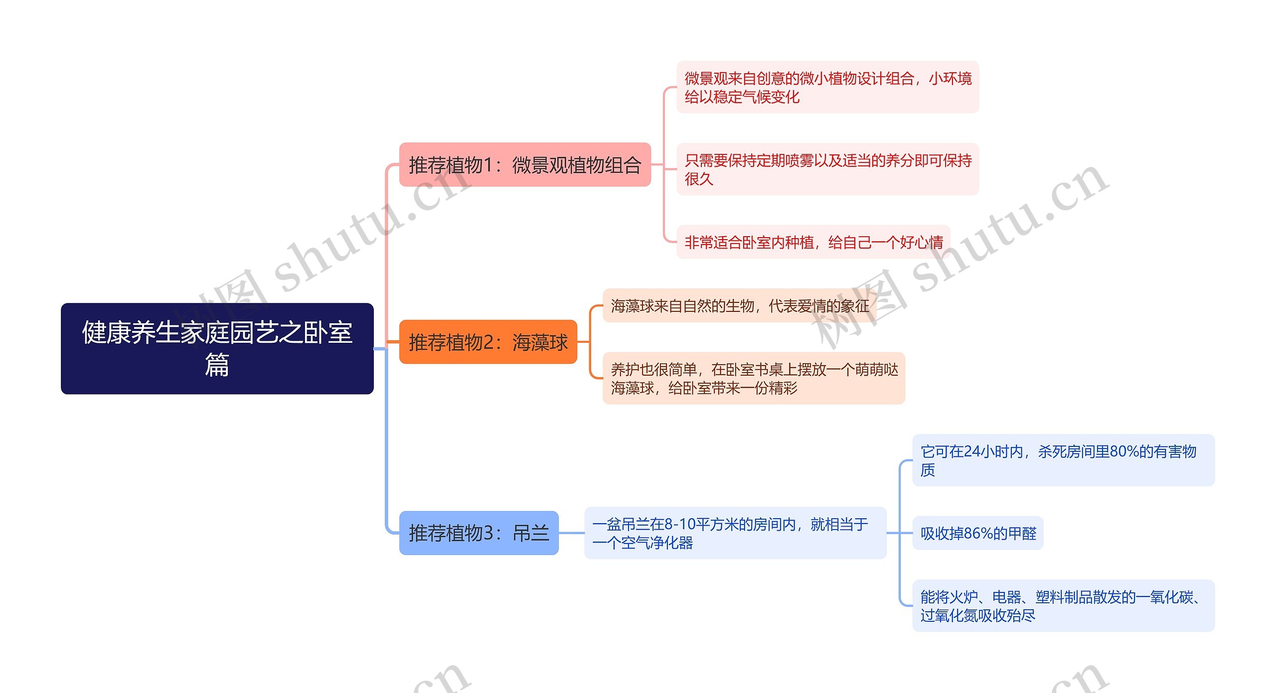 健康养生家庭园艺之卧室篇思维导图