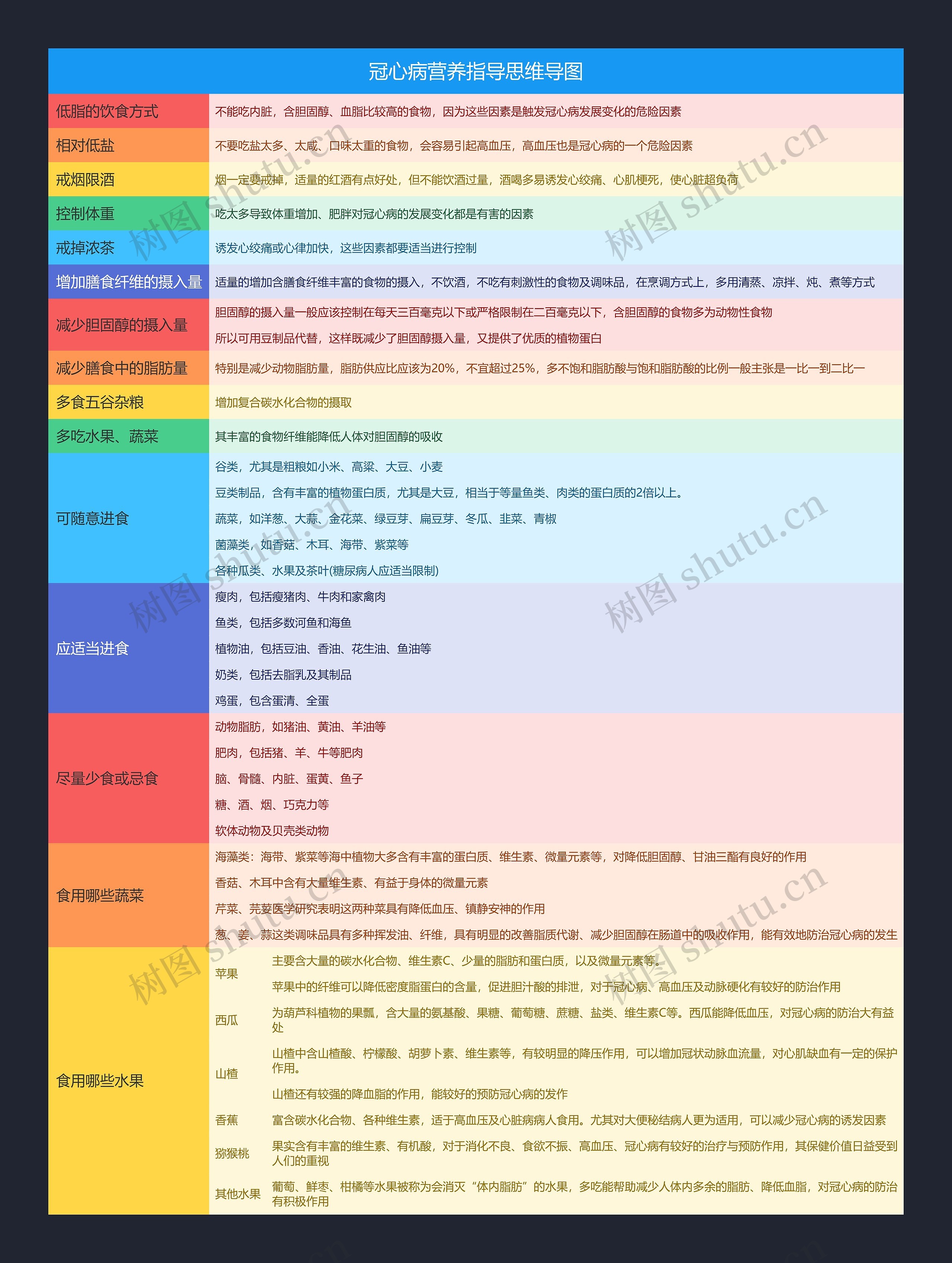 冠心病营养指导思维导图
