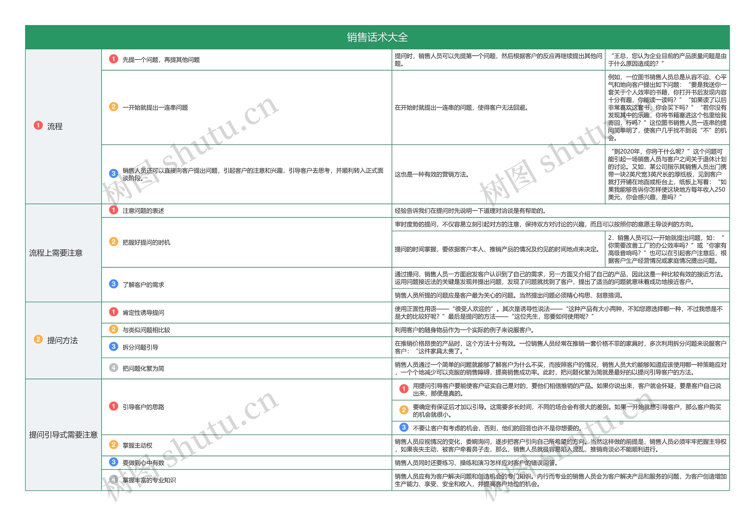 销售话术大全逻辑图思维导图