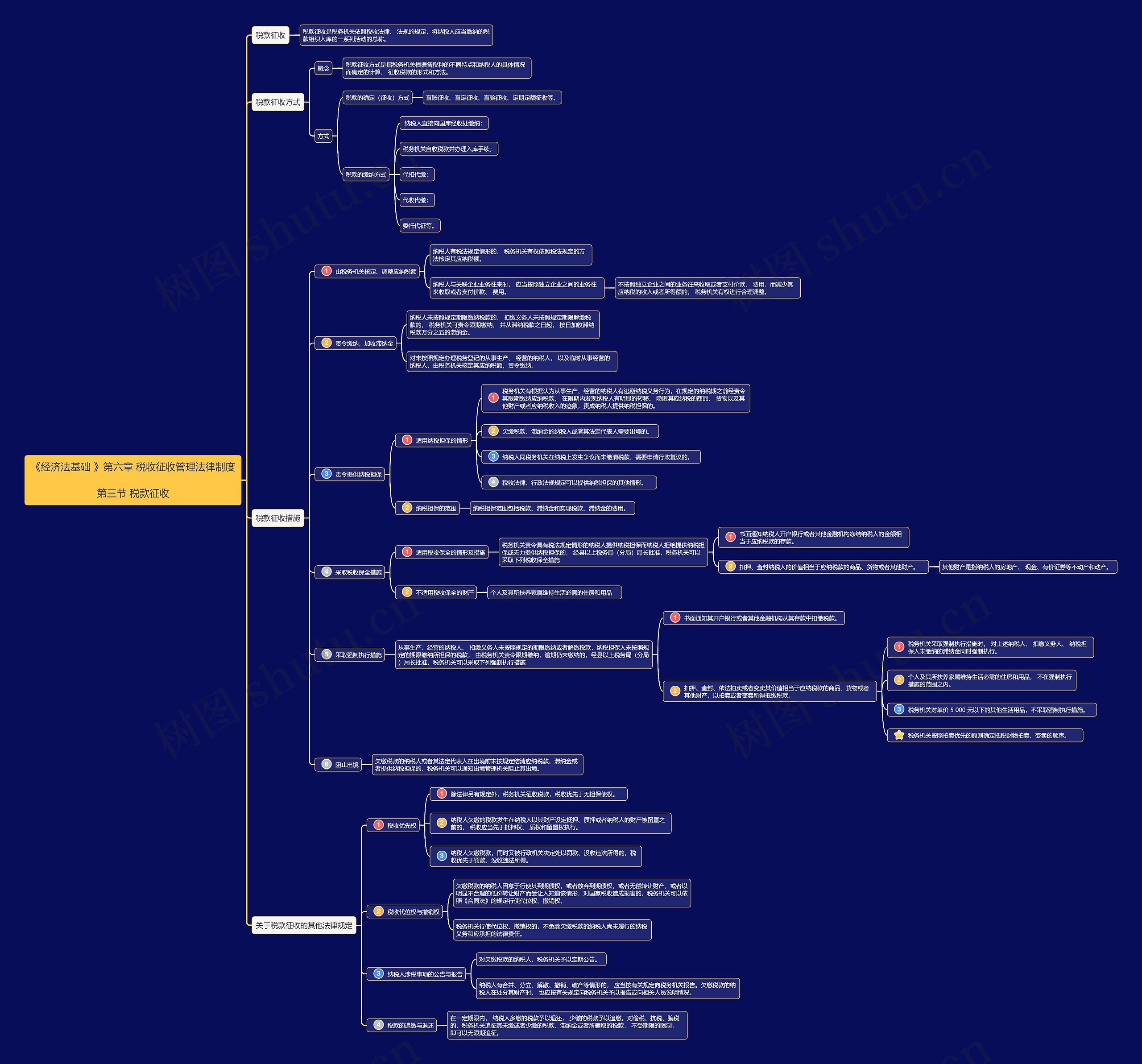 《经济法基础》第六章第3思维导图
