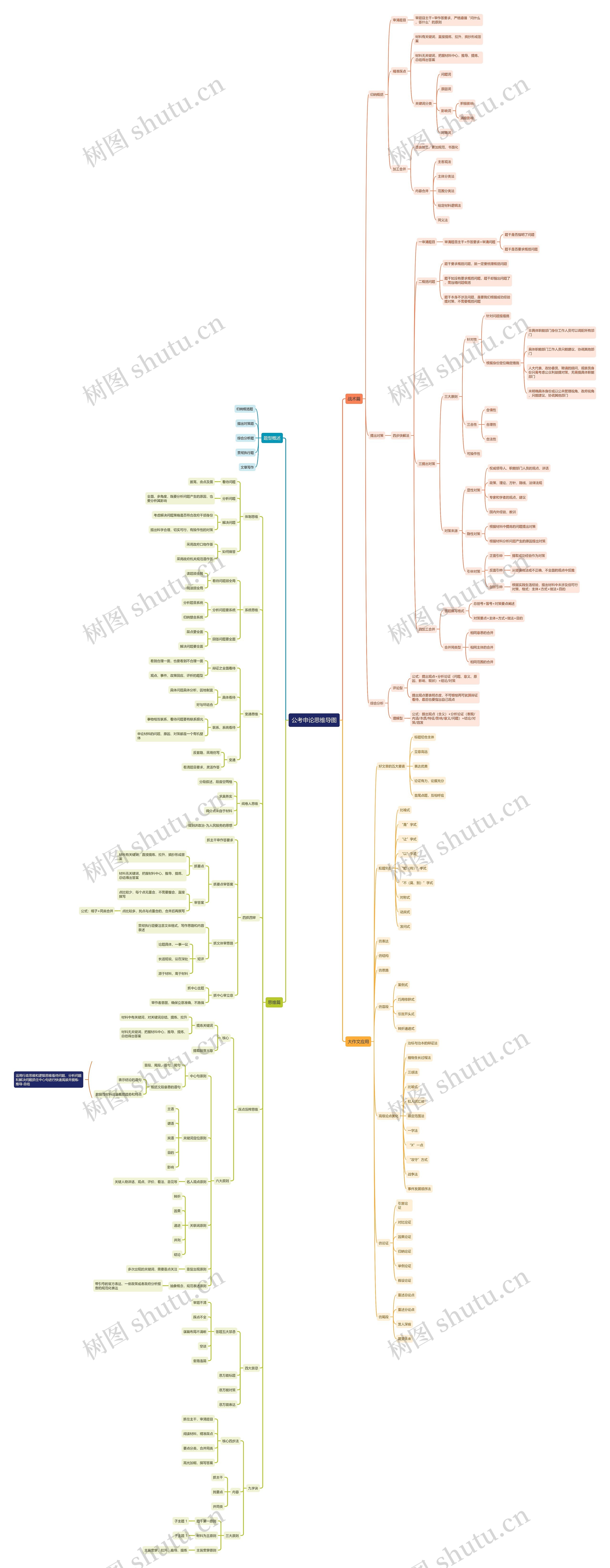 公考申论技巧思维导图