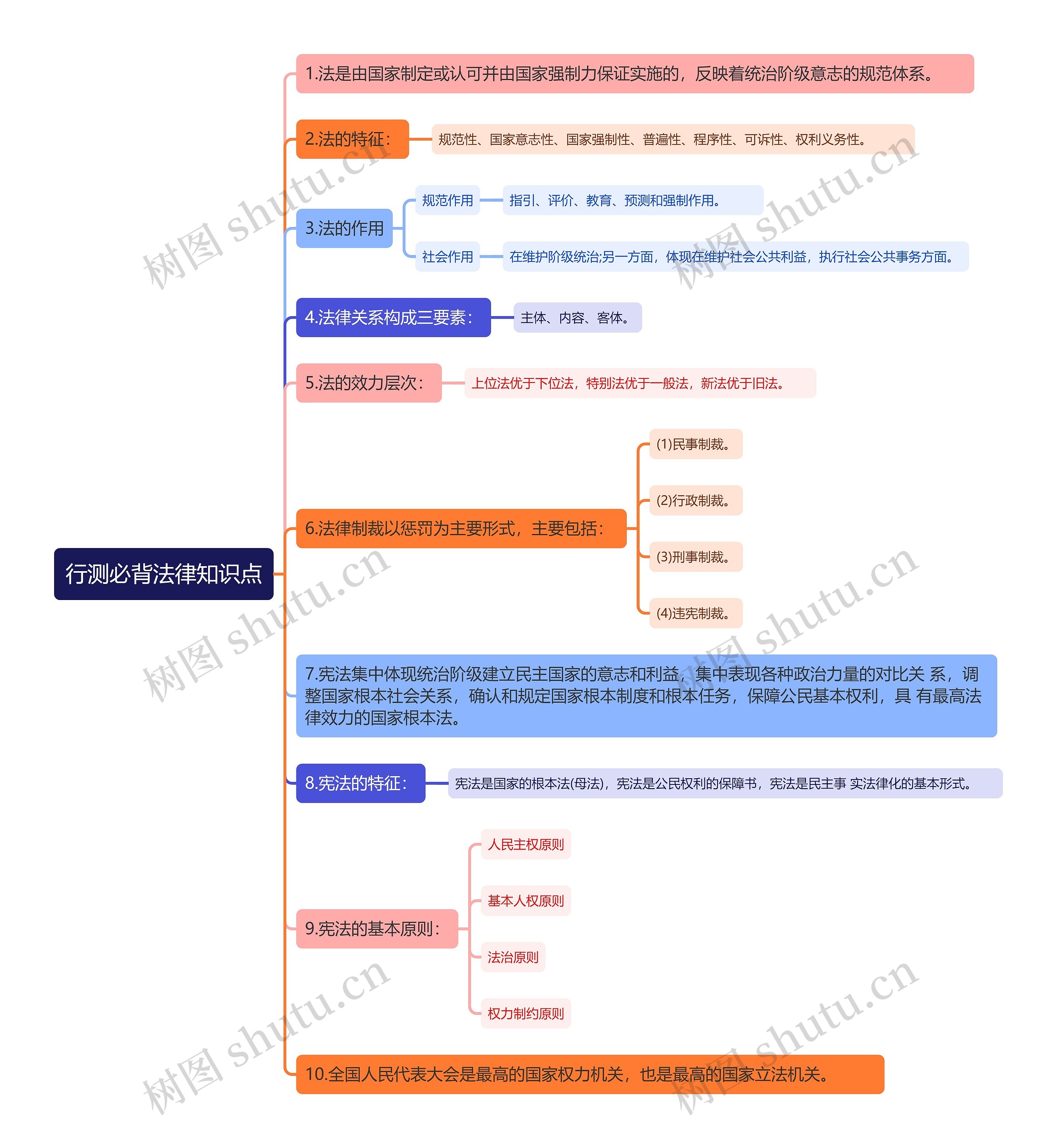 行测必背法律知识点思维导图