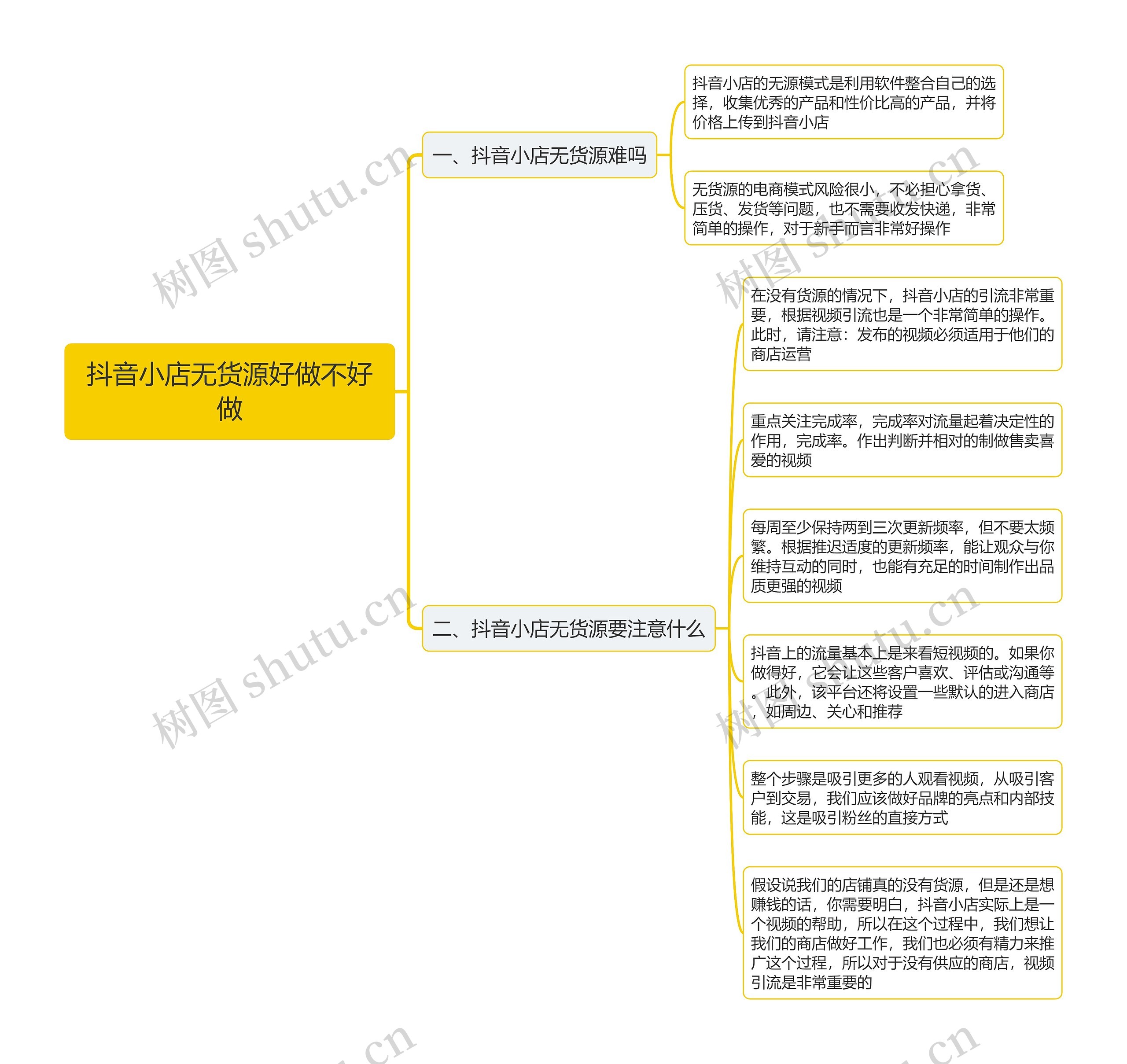 抖音小店无货源好做不好做思维导图